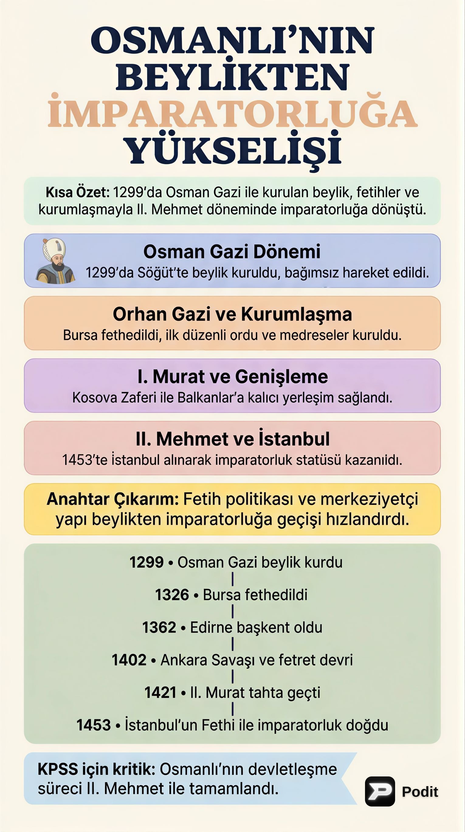 Osmanlı: Beylikten Cihan Devletine Geçiş (Fatih'e Kadar) - görsel özet infografik