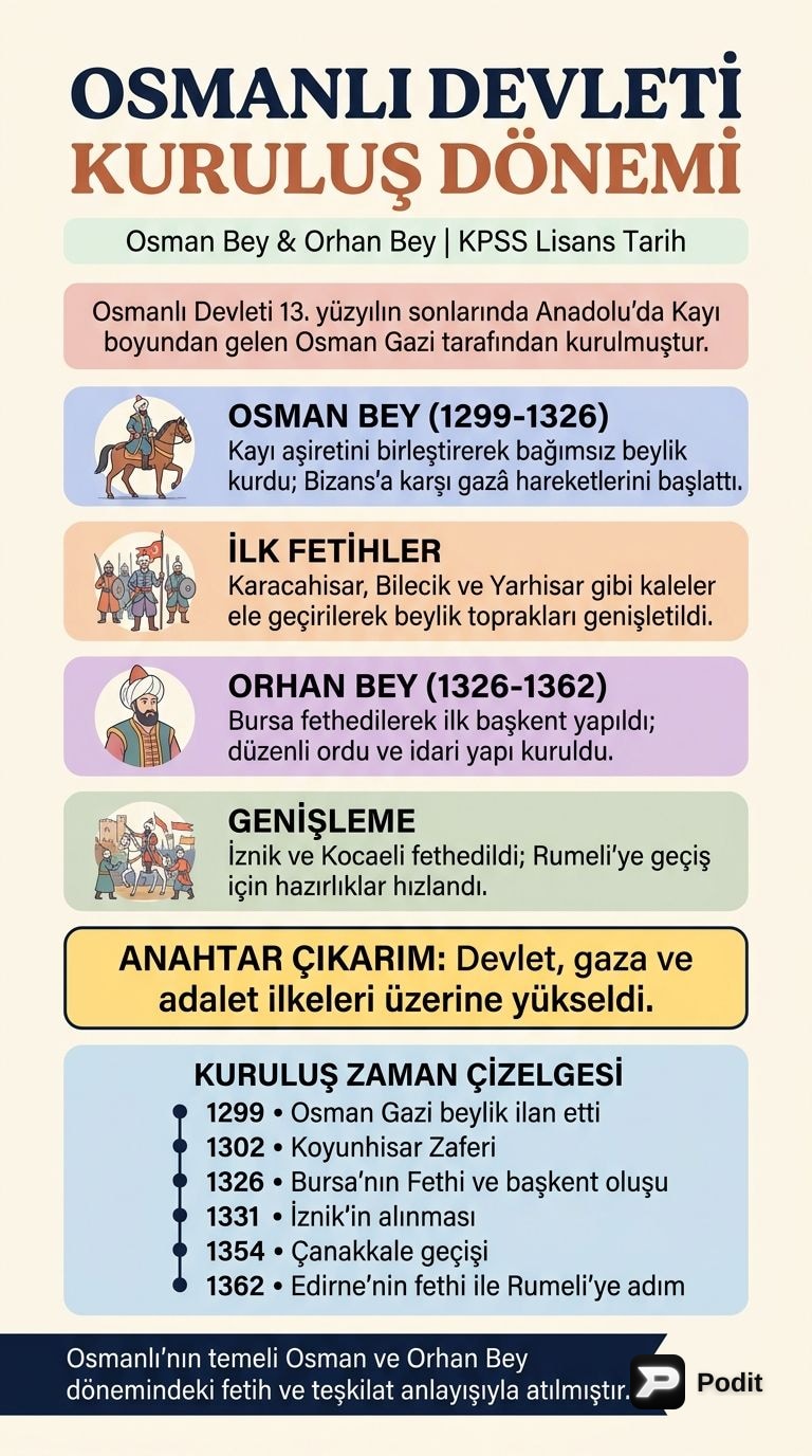 Osmanlı Kuruluş Dönemi: Osman Bey ve Orhan Bey - görsel özet infografik