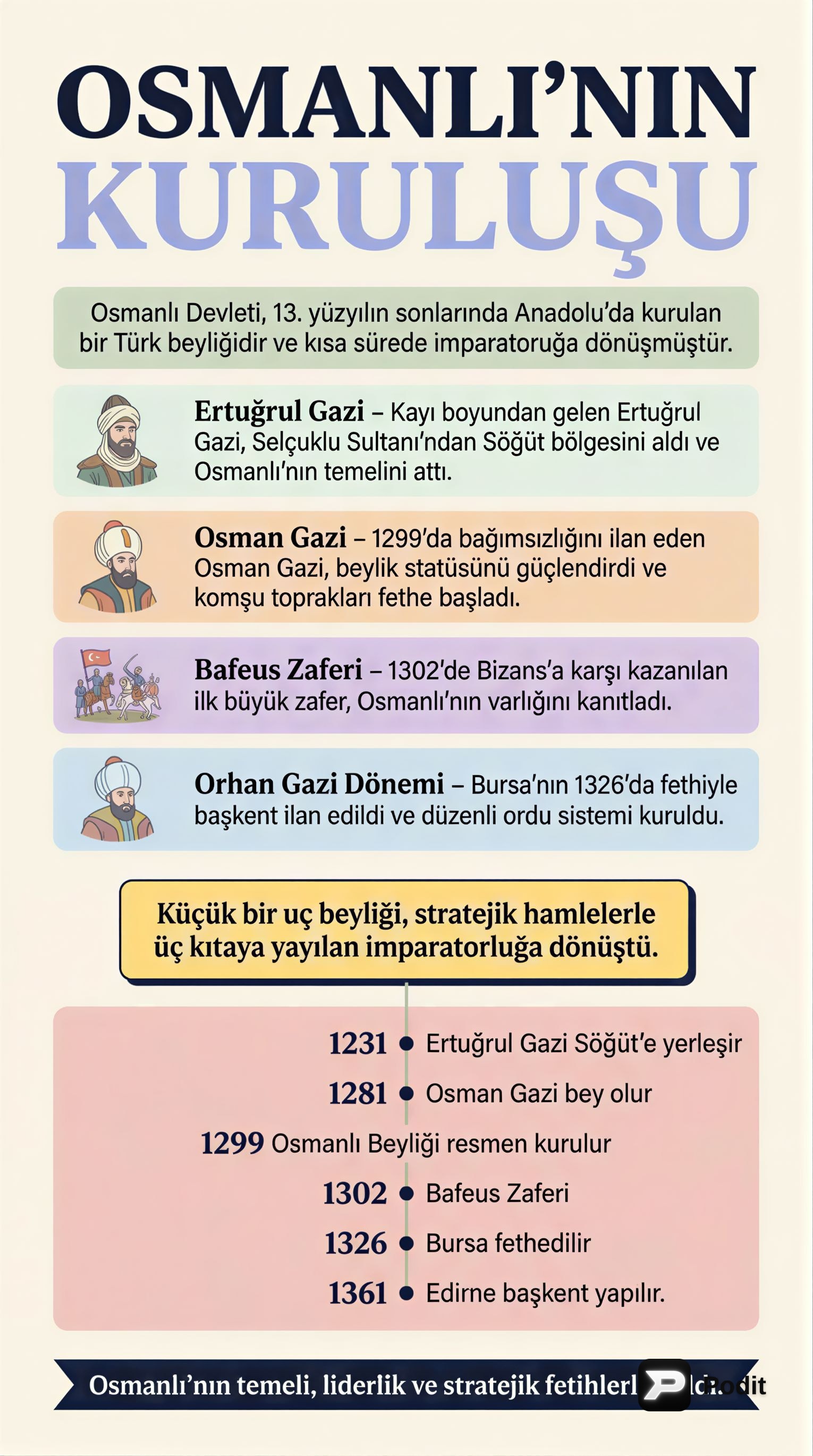 Osmanlı Devleti'nin Kuruluşu: Üniversite Sınavı Rehberi - görsel özet infografik