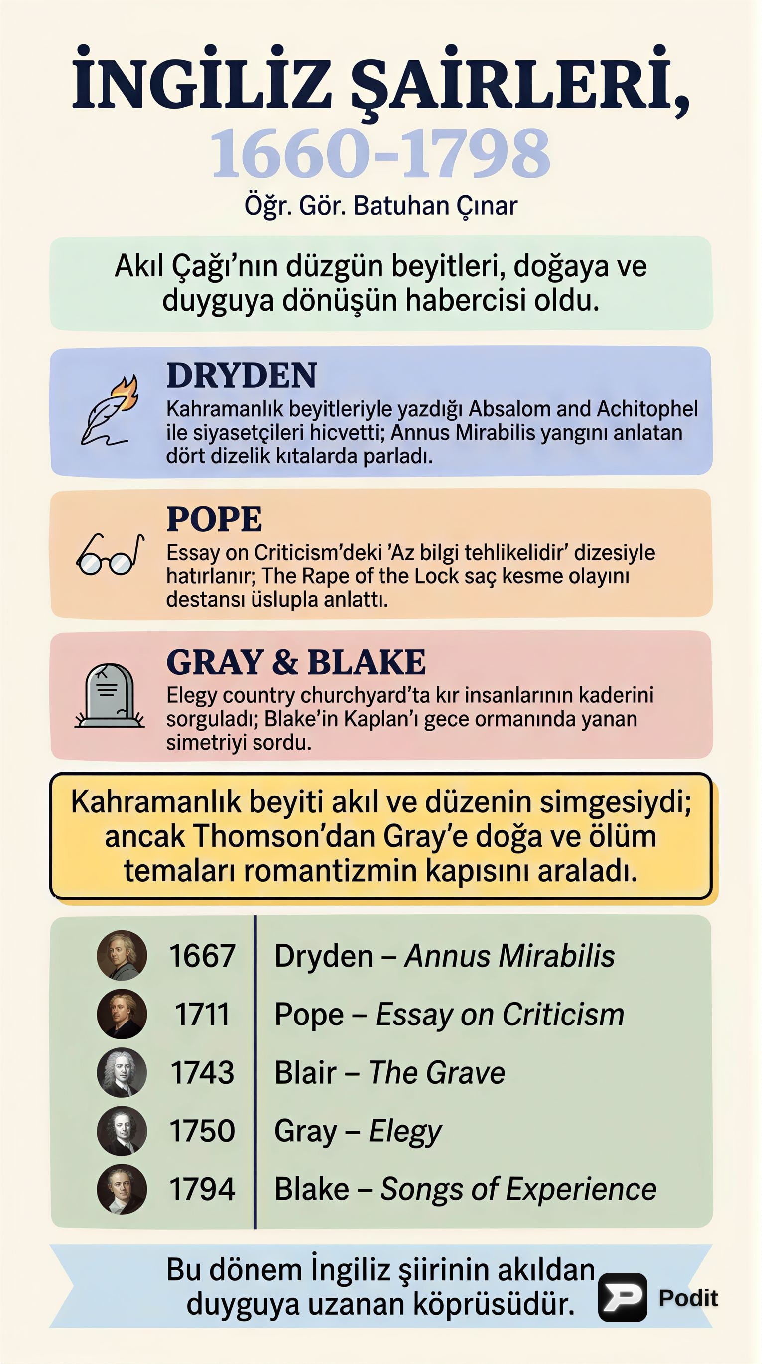 1660-1798 Dönemi Önemli İngiliz Şairleri - görsel özet infografik