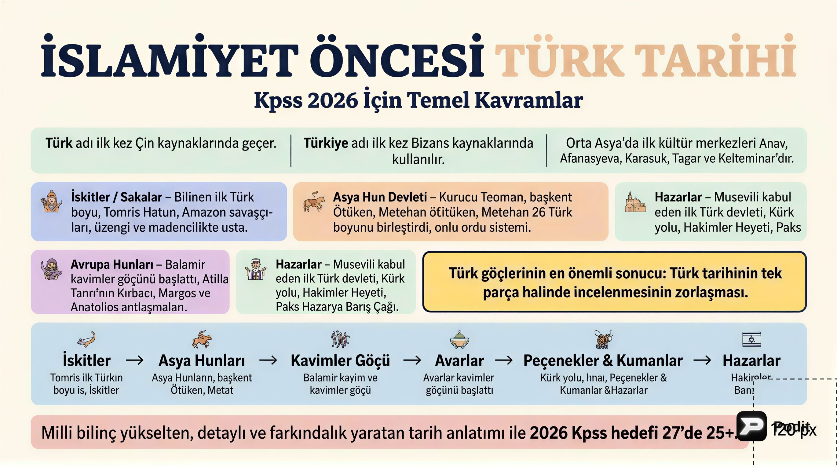 İslamiyet Öncesi Türk Tarihi: Temel Bilgiler ve Kavimler - görsel özet infografik