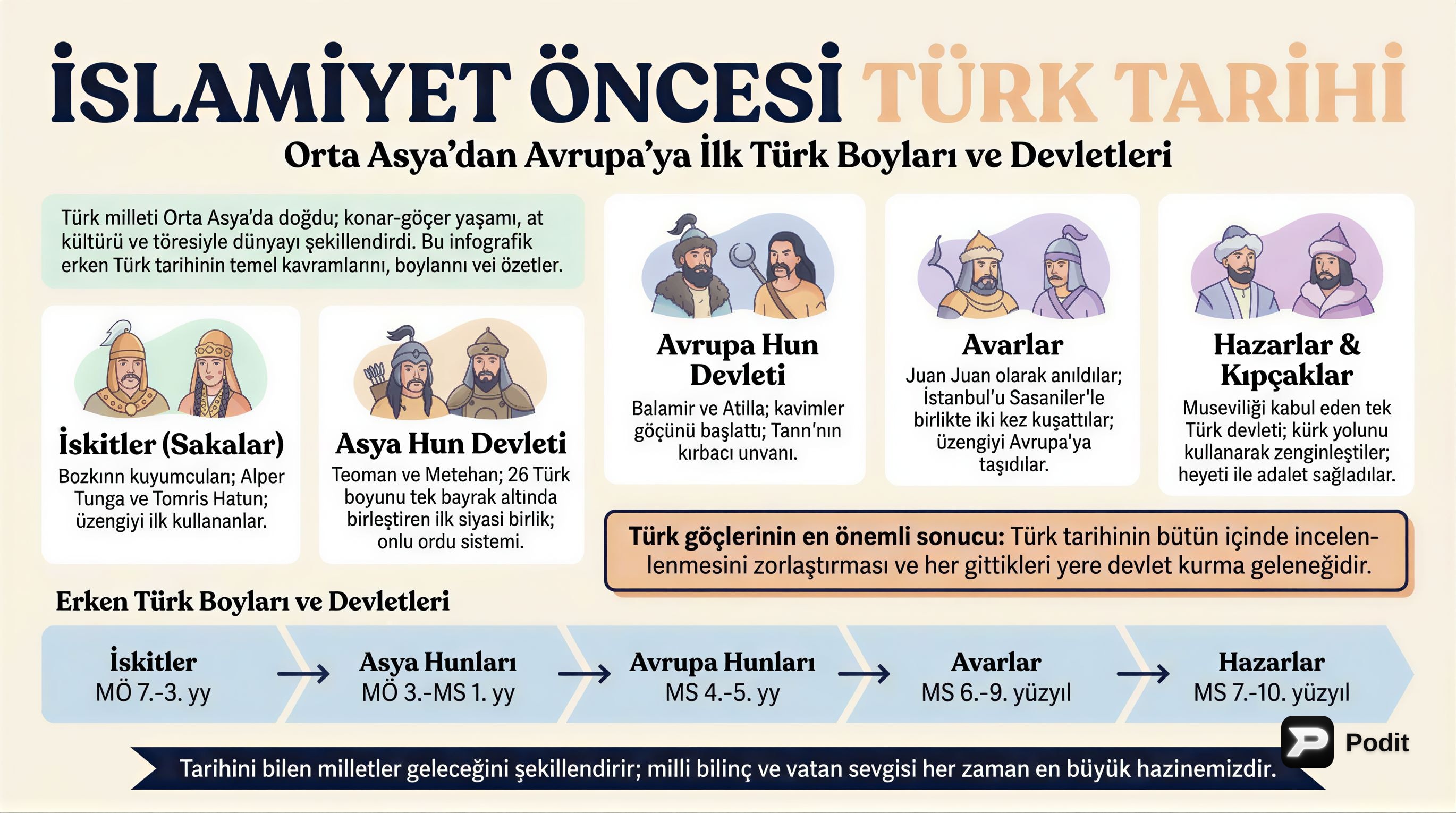 İslamiyet Öncesi Türk Tarihi: Kökenler ve Erken Devletler - görsel özet infografik