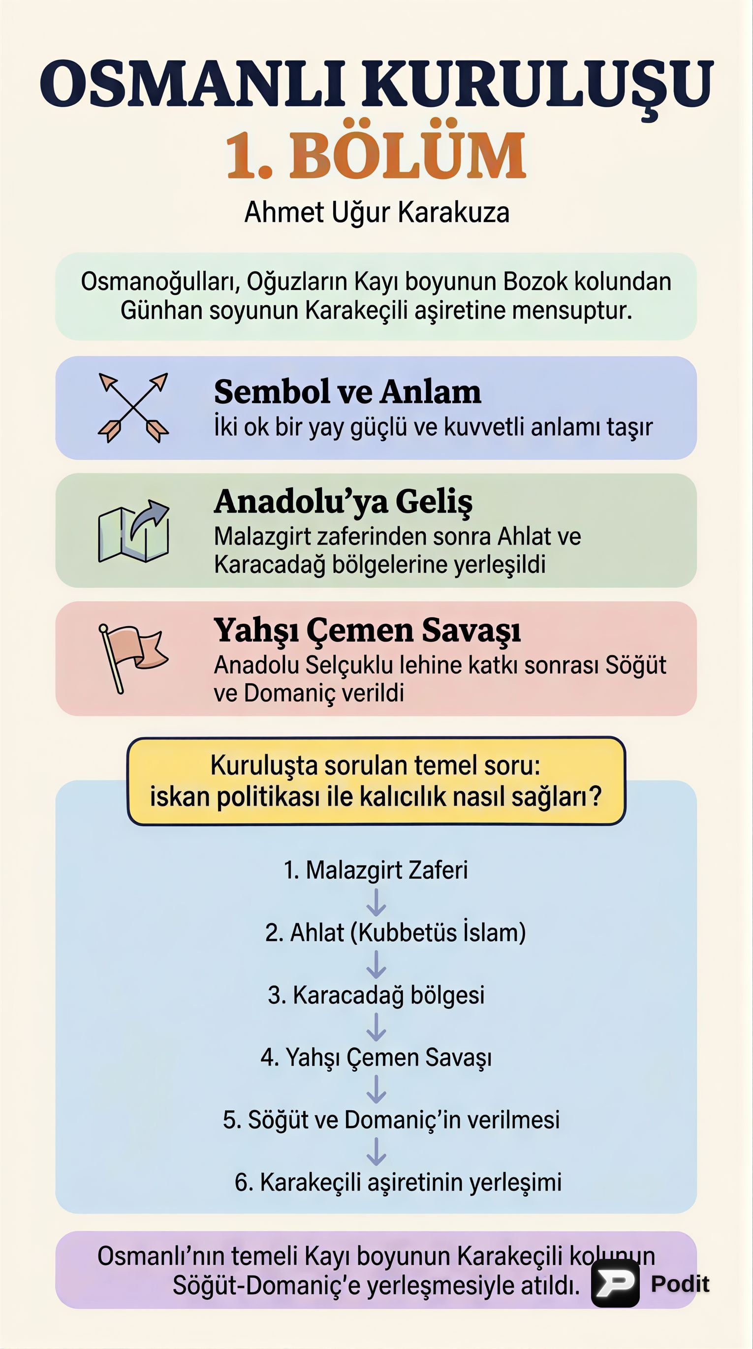 Osmanlı Devleti'nin Kuruluş Süreci: İlk Adımlar - görsel özet infografik
