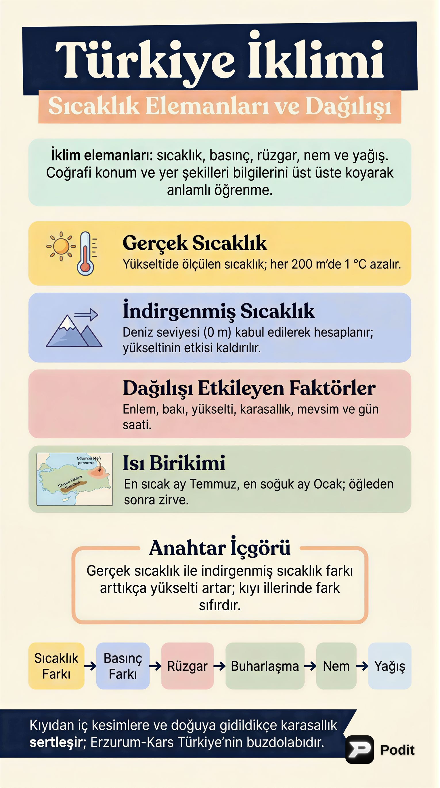 Türkiye İklimi: Sıcaklık ve Dağılışı - görsel özet infografik