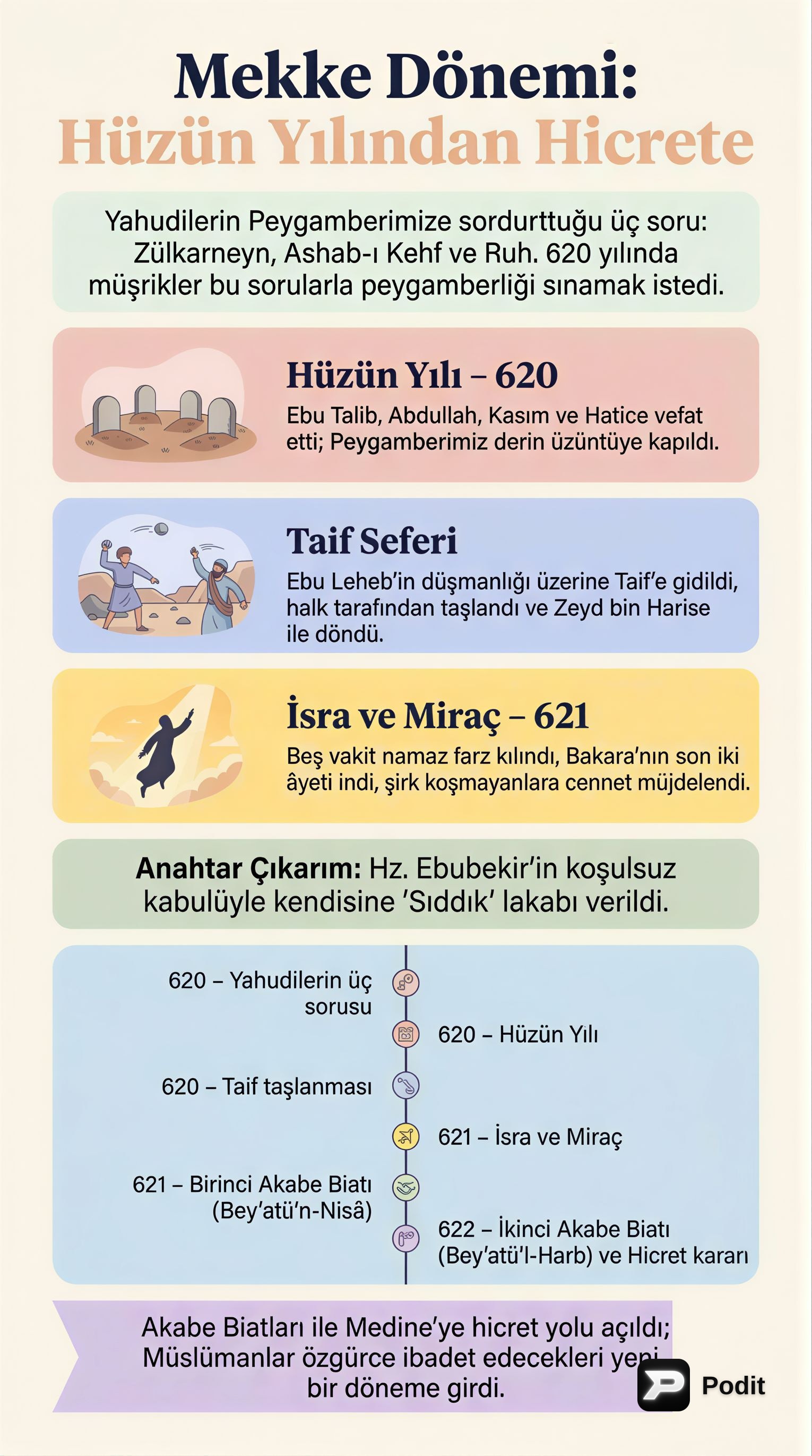 Siyer: Mekke'den Medine'ye Hicret ve Önemli Olaylar - görsel özet infografik