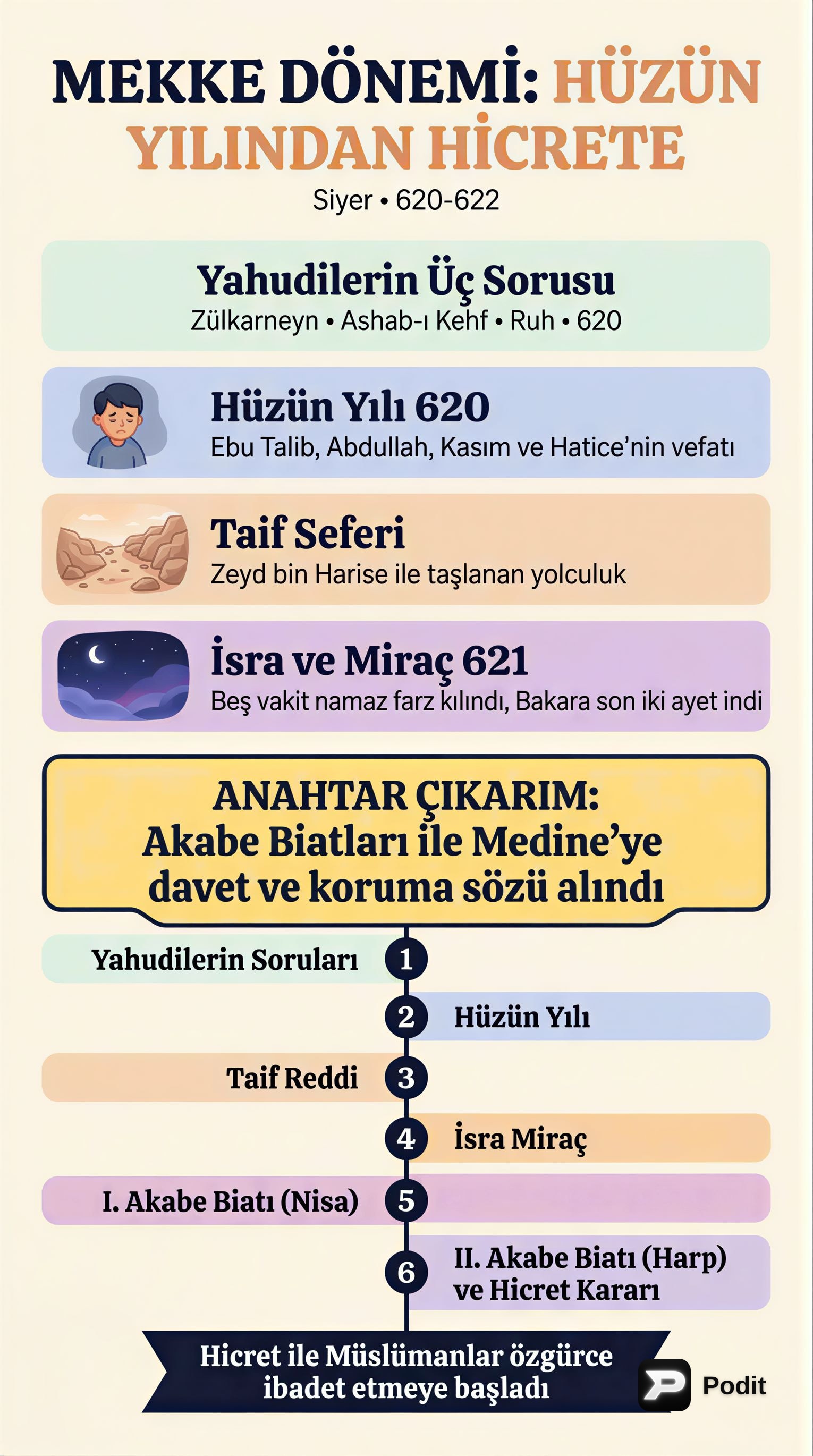 Mekke Dönemi ve Hicret: Önemli Olaylar ve Sonuçları - görsel özet infografik