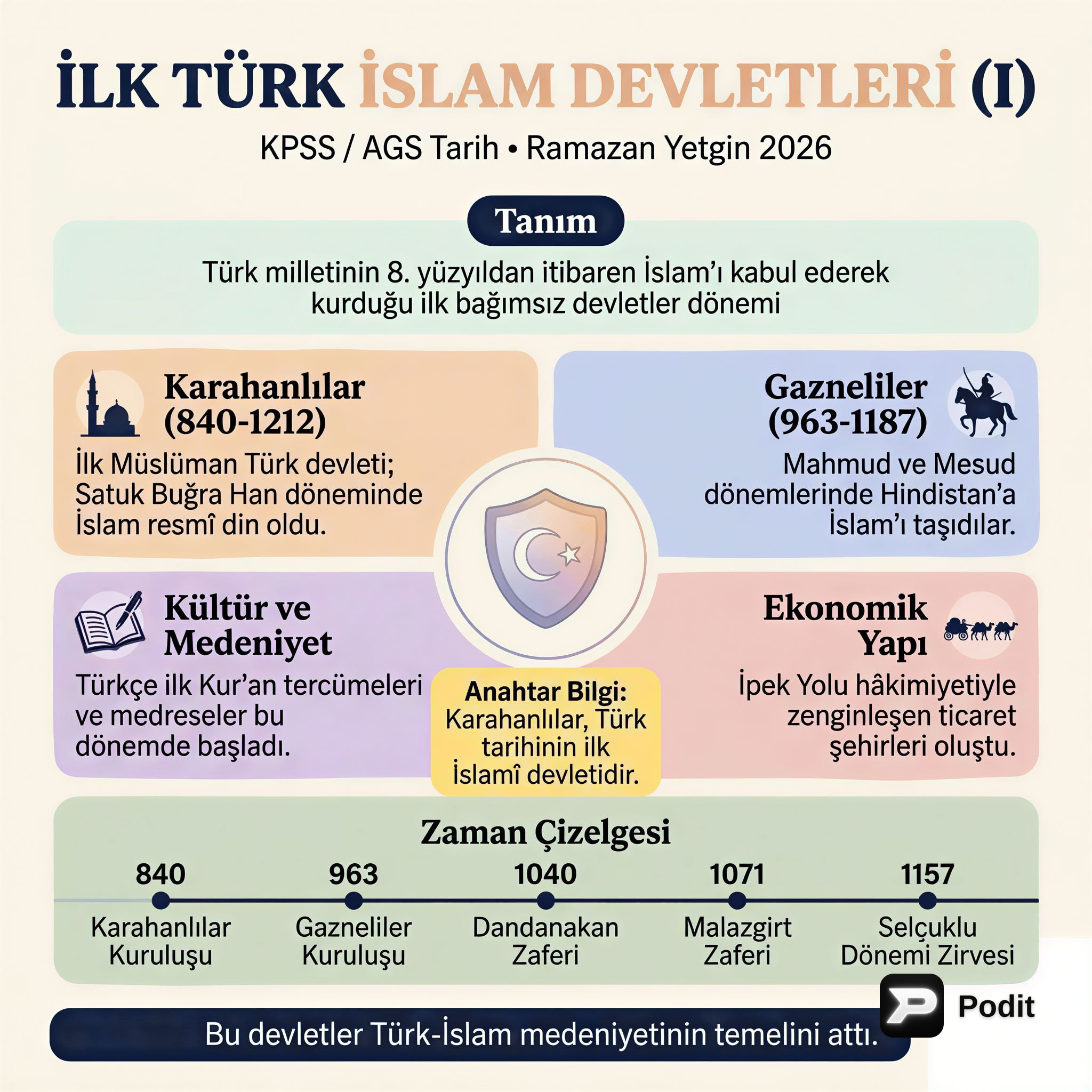 İlk Türk İslam Devletleri'ne Giriş - görsel özet infografik