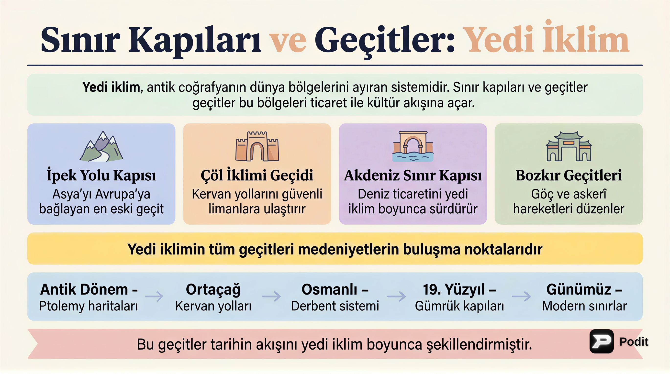 Yedi İklimde Sınır Kapıları: Küresel Bağlantının Anahtarı - görsel özet infografik