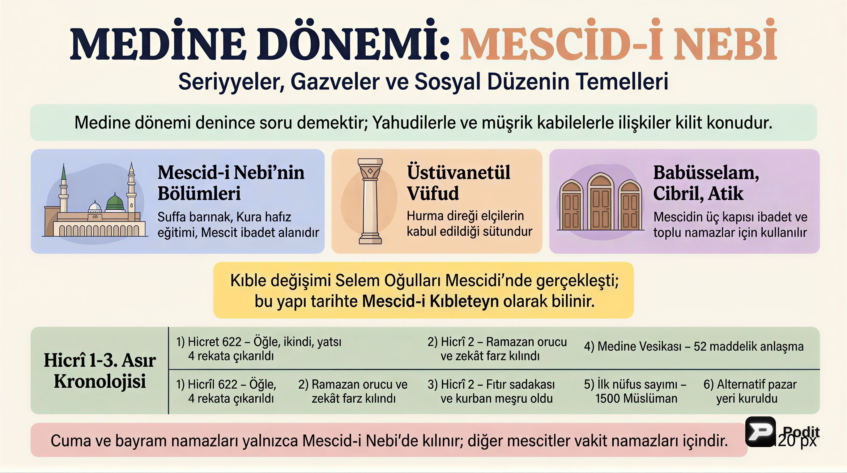 Medine Dönemi: İslam Devleti'nin Kuruluşu ve Savaşları - görsel özet infografik