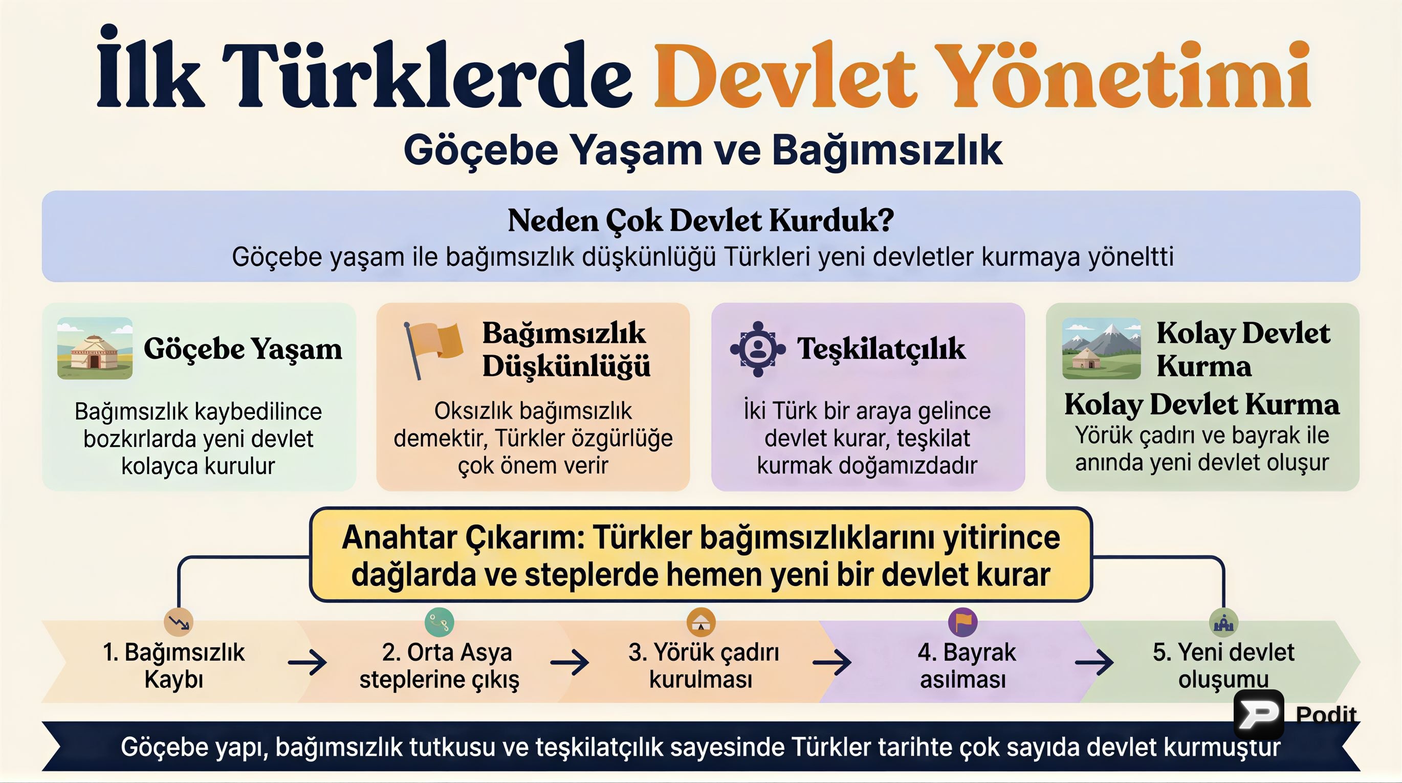 İlk Türk Devletlerinde Yönetim Anlayışı ve Yapısı - görsel özet infografik