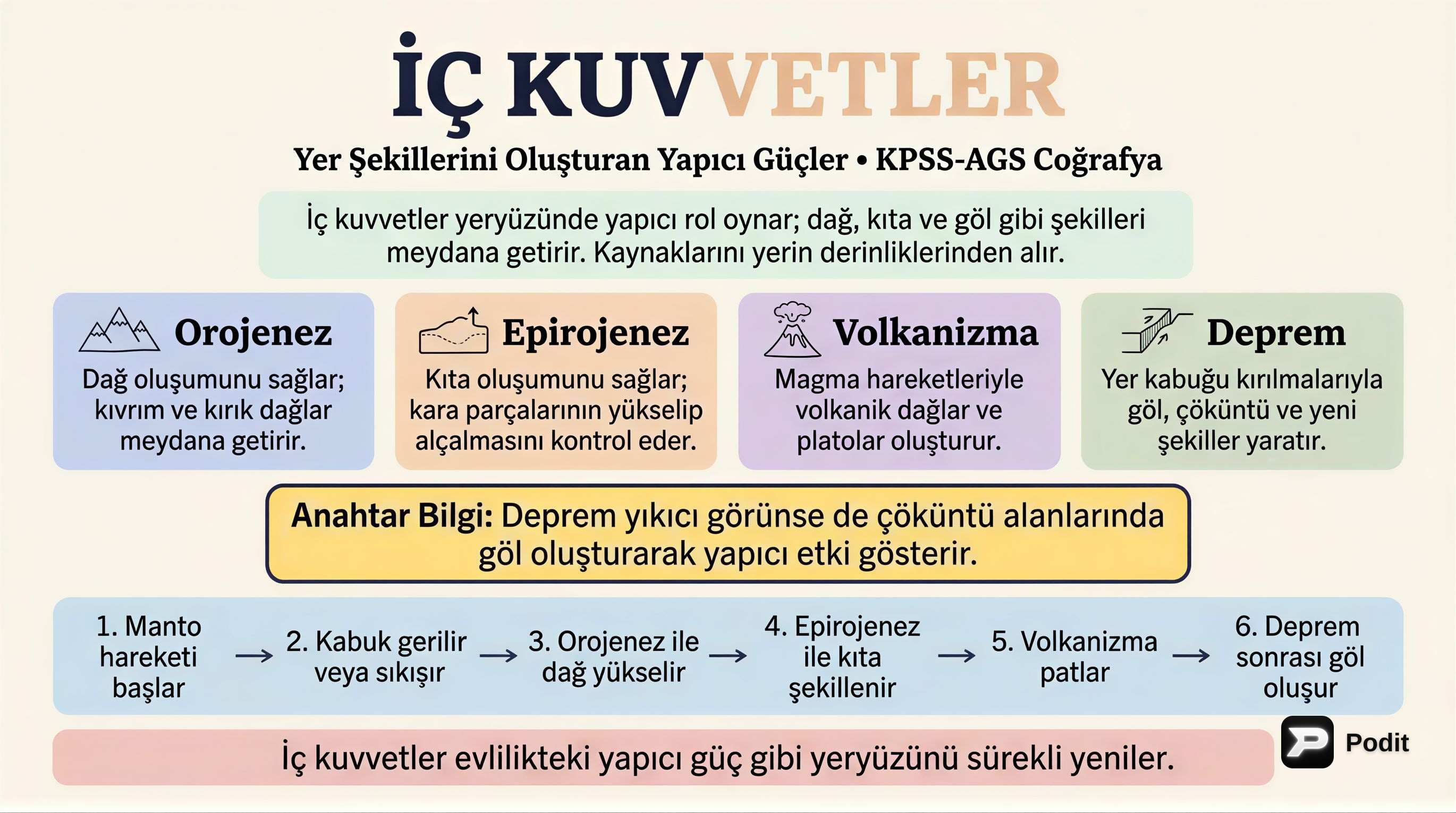 Yer Şekillerini Oluşturan İç Kuvvetler - görsel özet infografik