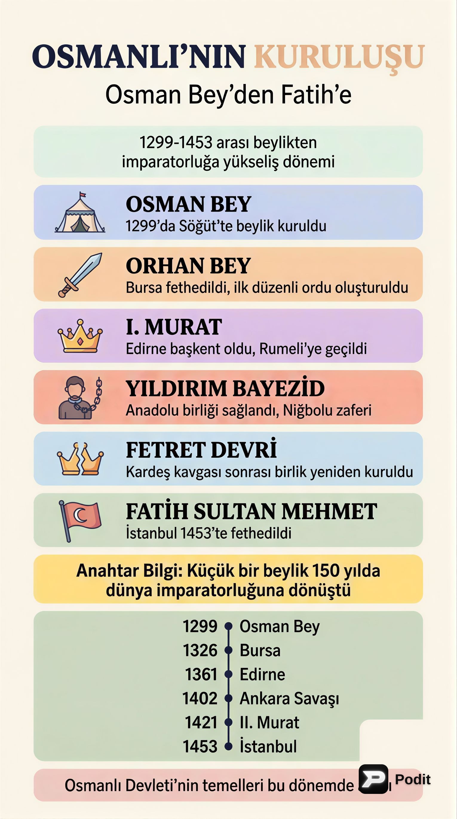 Osmanlı Devleti Kuruluş Dönemi: Osman Bey'den Fatih'e - görsel özet infografik
