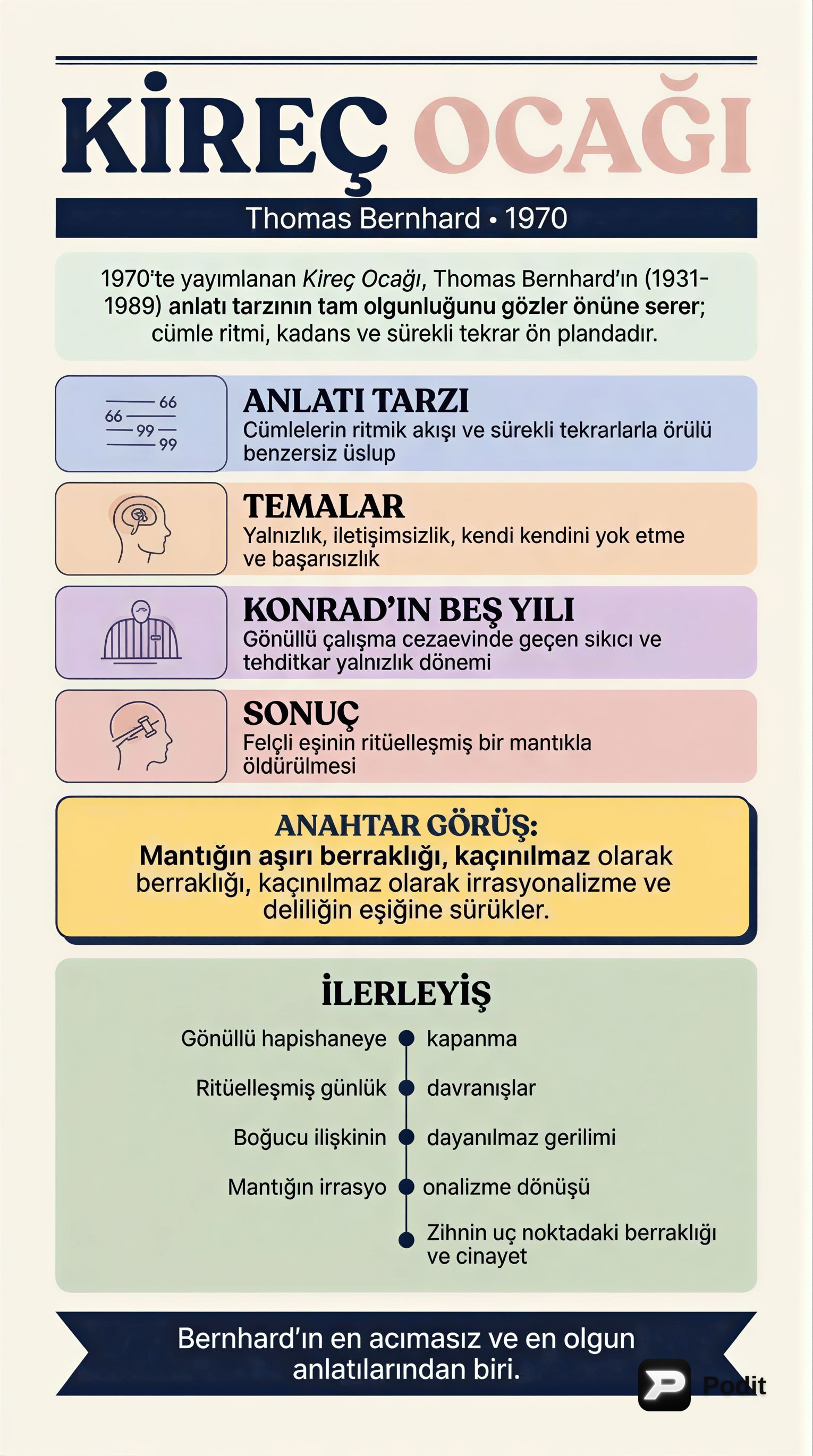 Thomas Bernhard'ın 'La Calera' Romanı Analizi - görsel özet infografik
