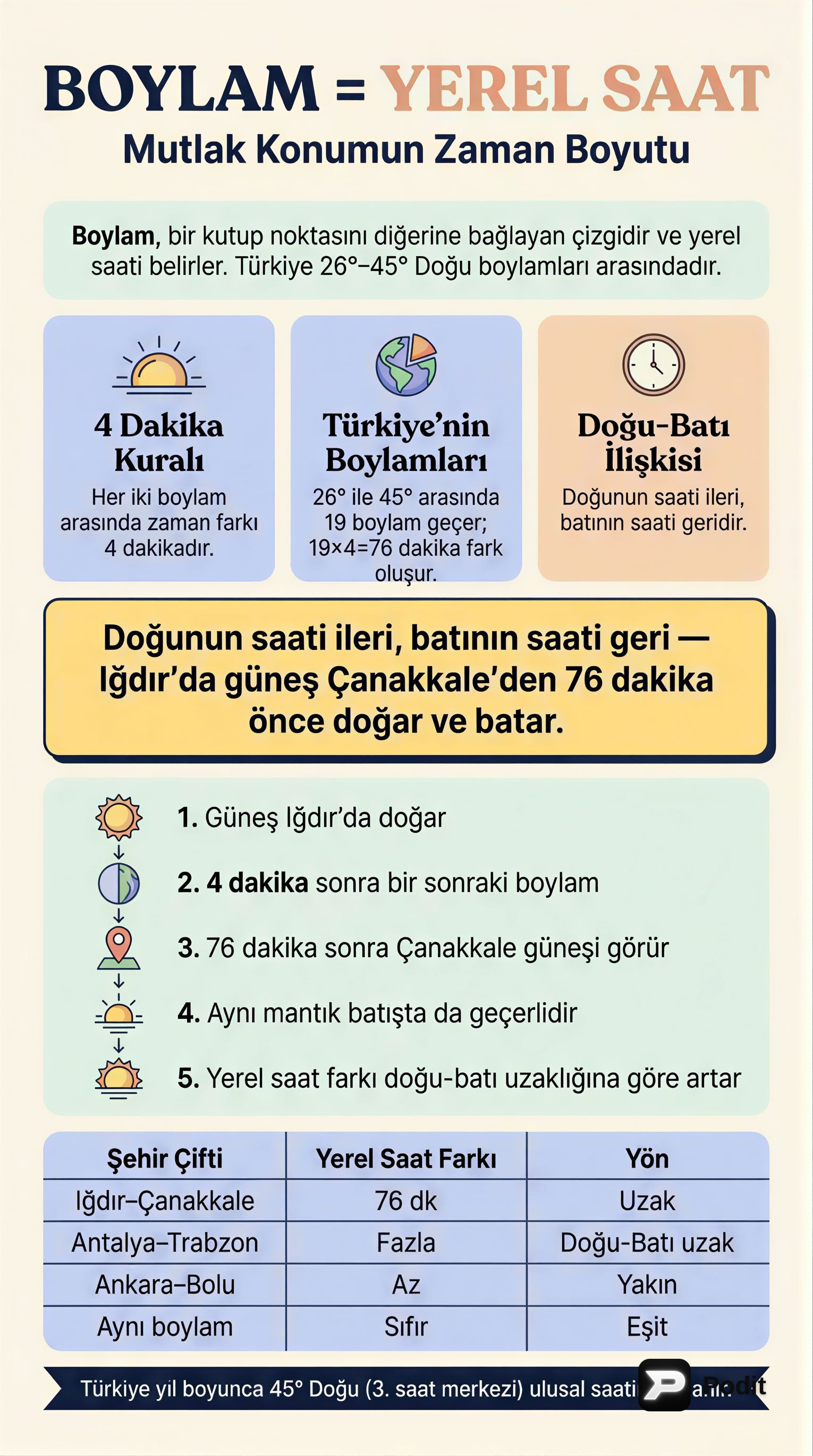 Boylamlar, Yerel ve Ulusal Saat Kavramları - görsel özet infografik