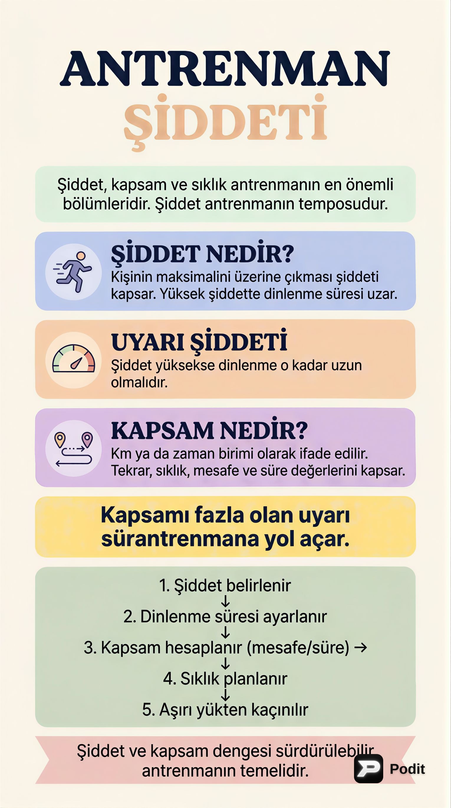 Antrenman Şiddeti ve Kapsamı: Temel Prensipler - görsel özet infografik
