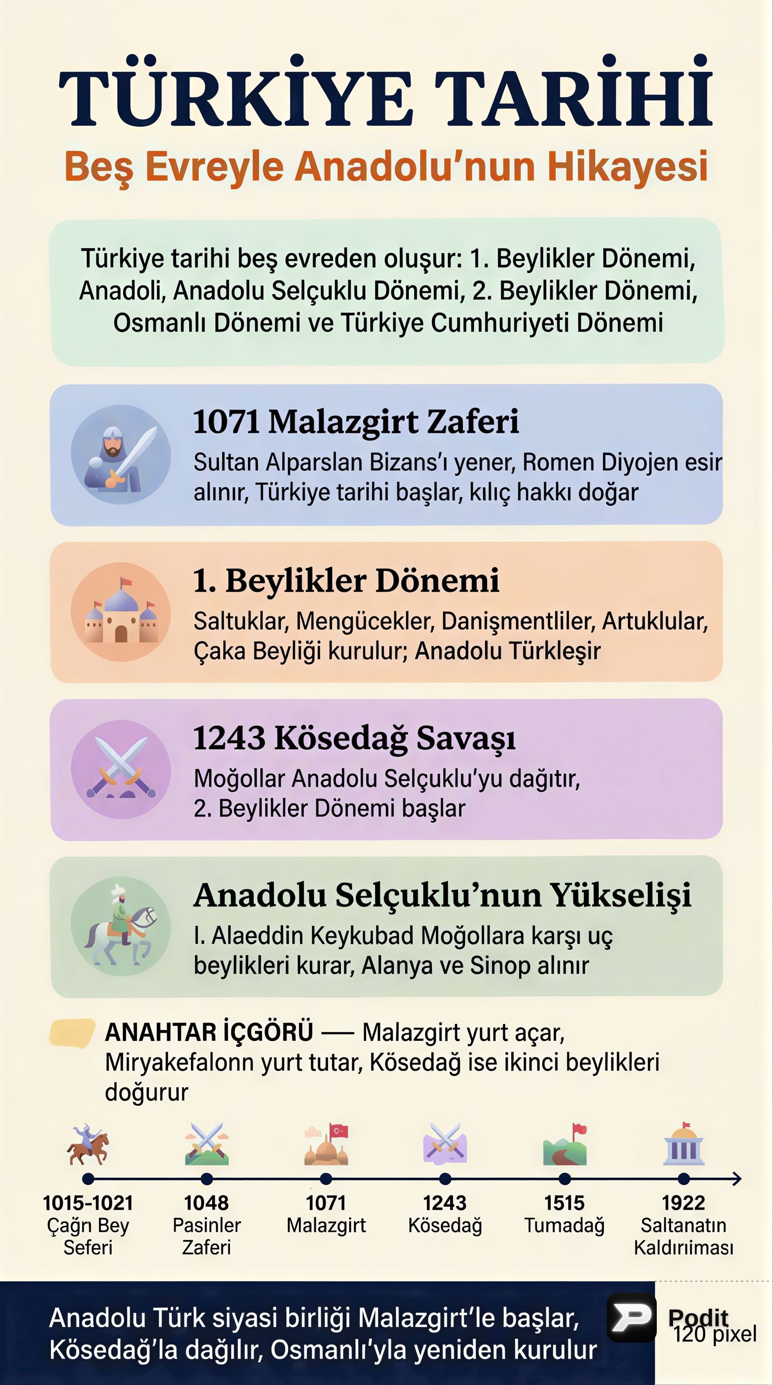 Türkiye Tarihinin Evreleri ve Anadolu Beylikleri - görsel özet infografik