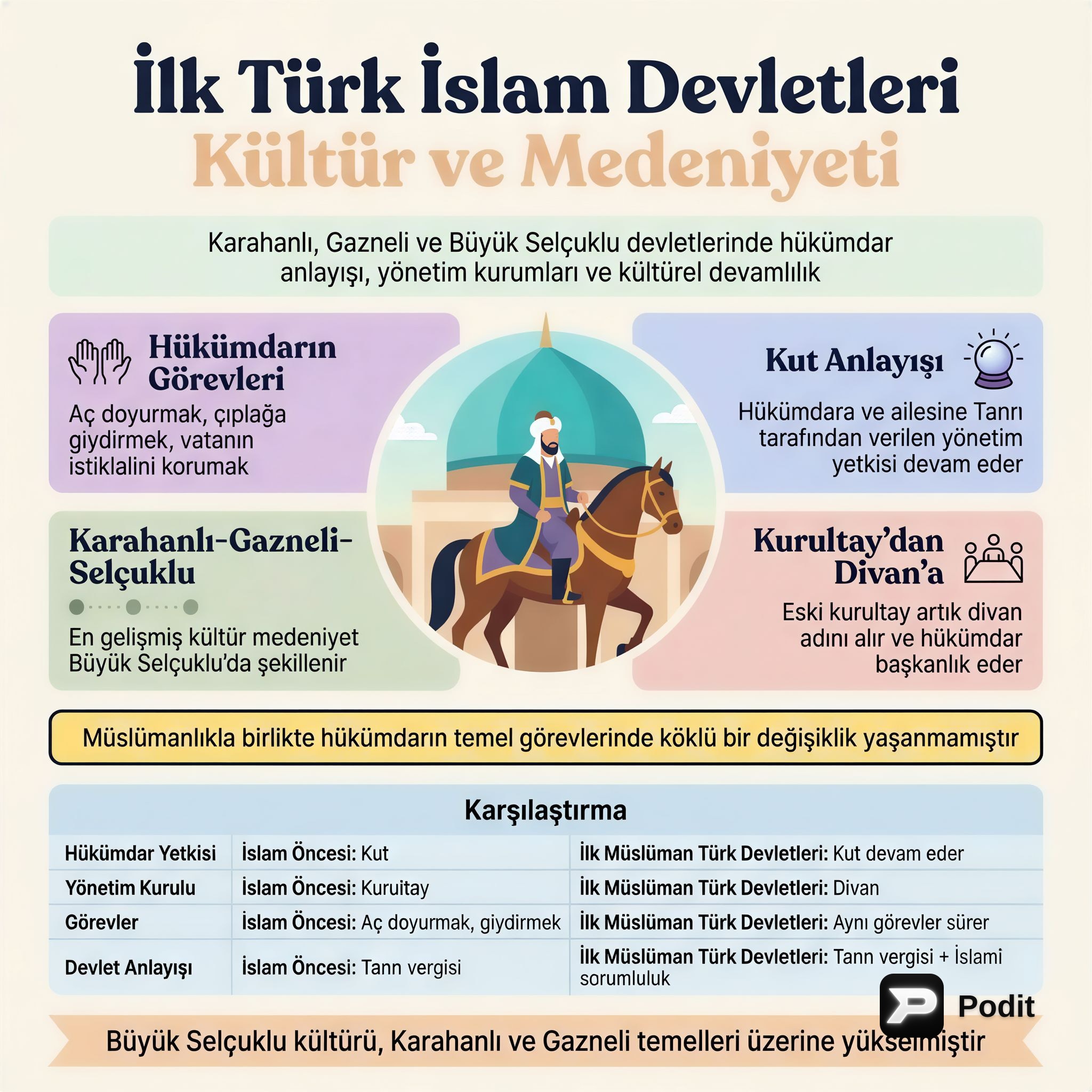İlk Türk İslam Devletleri: Kültür ve Medeniyet - görsel özet infografik