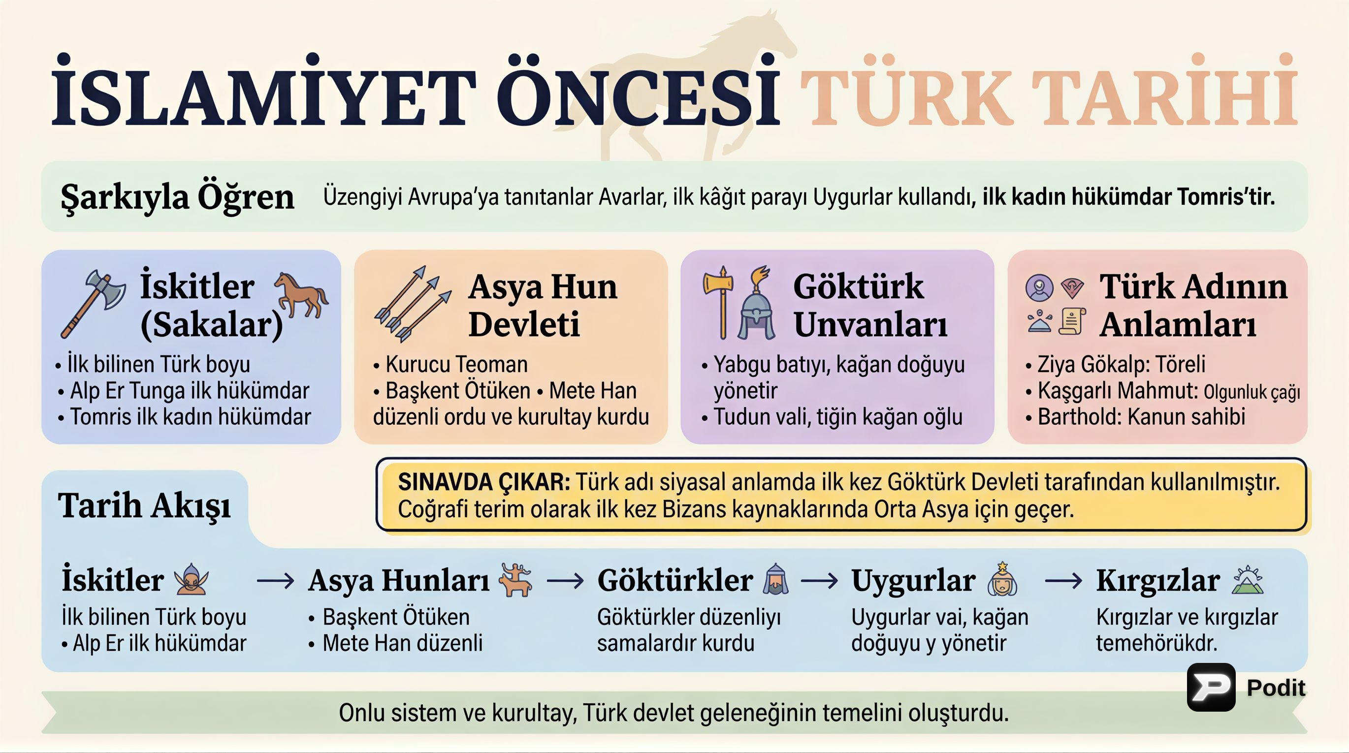 İslamiyet Öncesi Türk Tarihi: Temel Kavramlar ve Devletler - görsel özet infografik