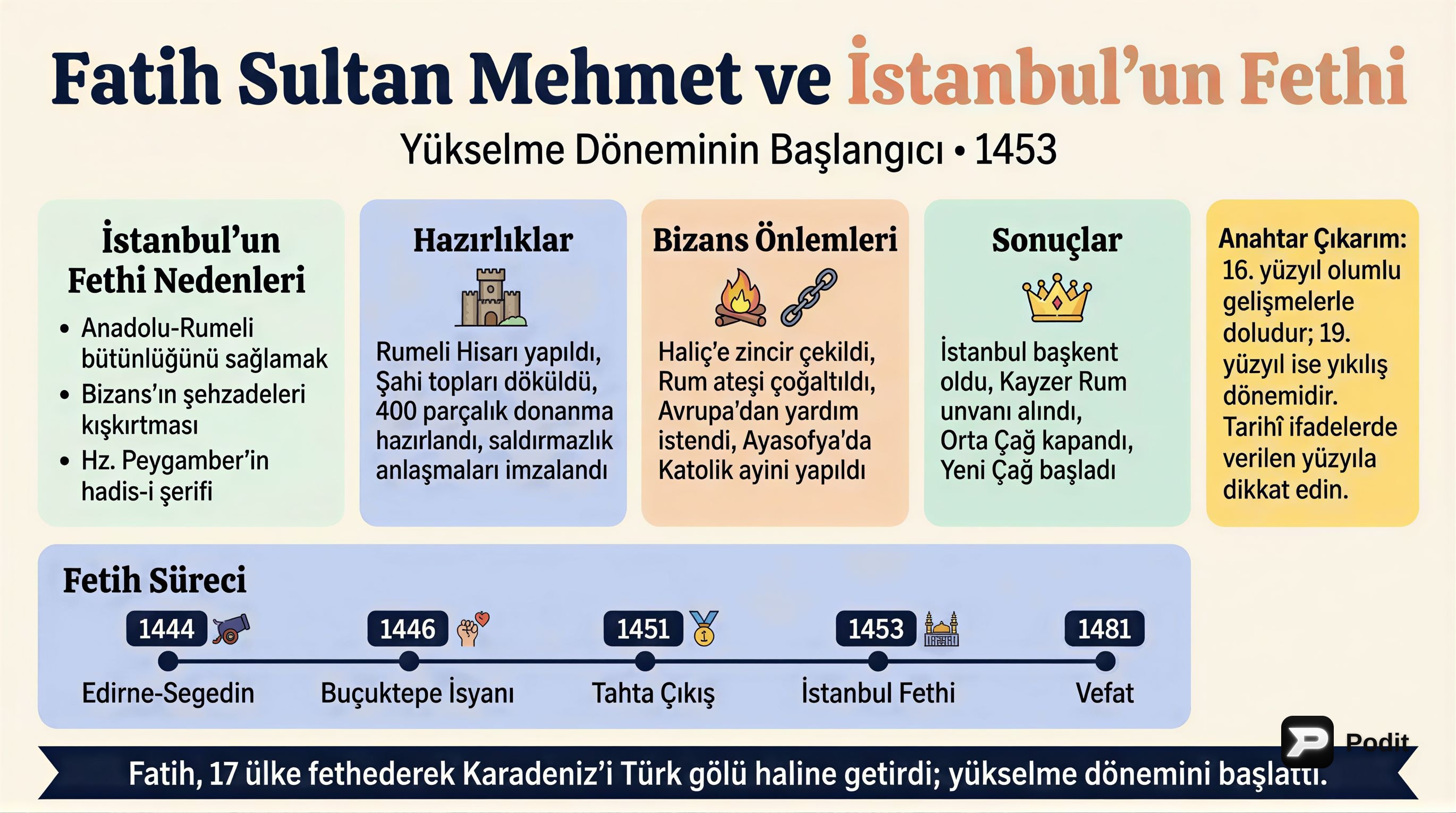 Osmanlı Yükselme Dönemi: Fatih ve II. Bayezid - görsel özet infografik