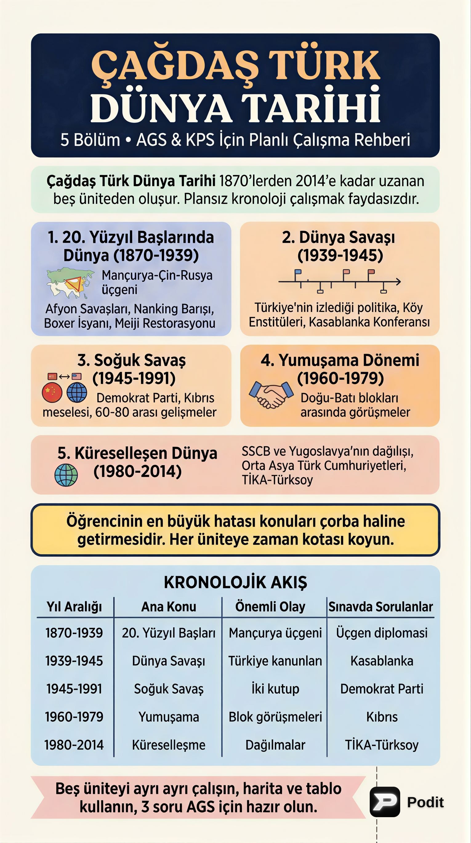Çağdaş Türk Dünya Tarihi: 20. Yüzyıl Başları ve Krizler - görsel özet infografik