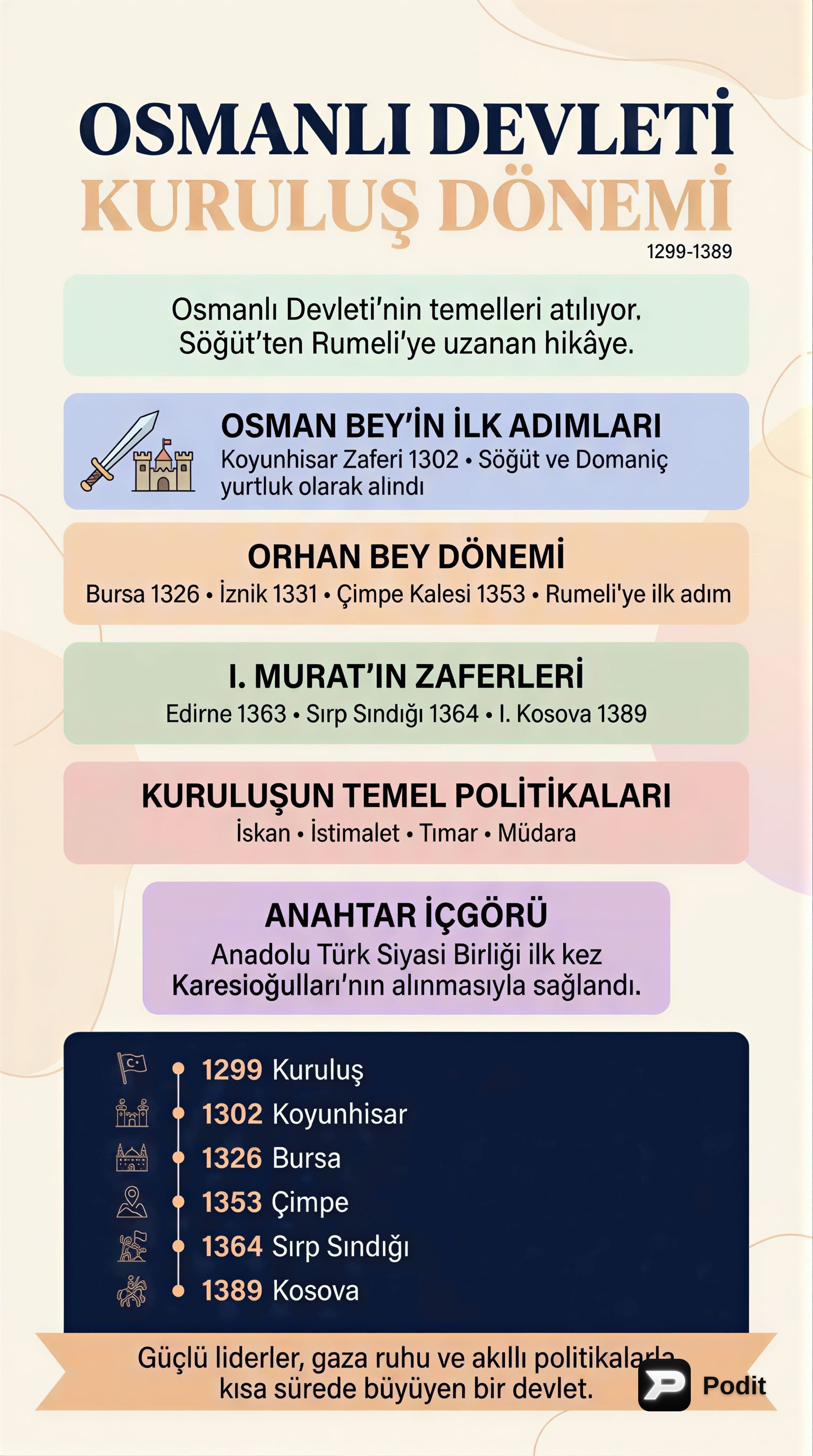 Osmanlı Devleti Kuruluş Dönemi: Temeller ve Yükseliş - görsel özet infografik