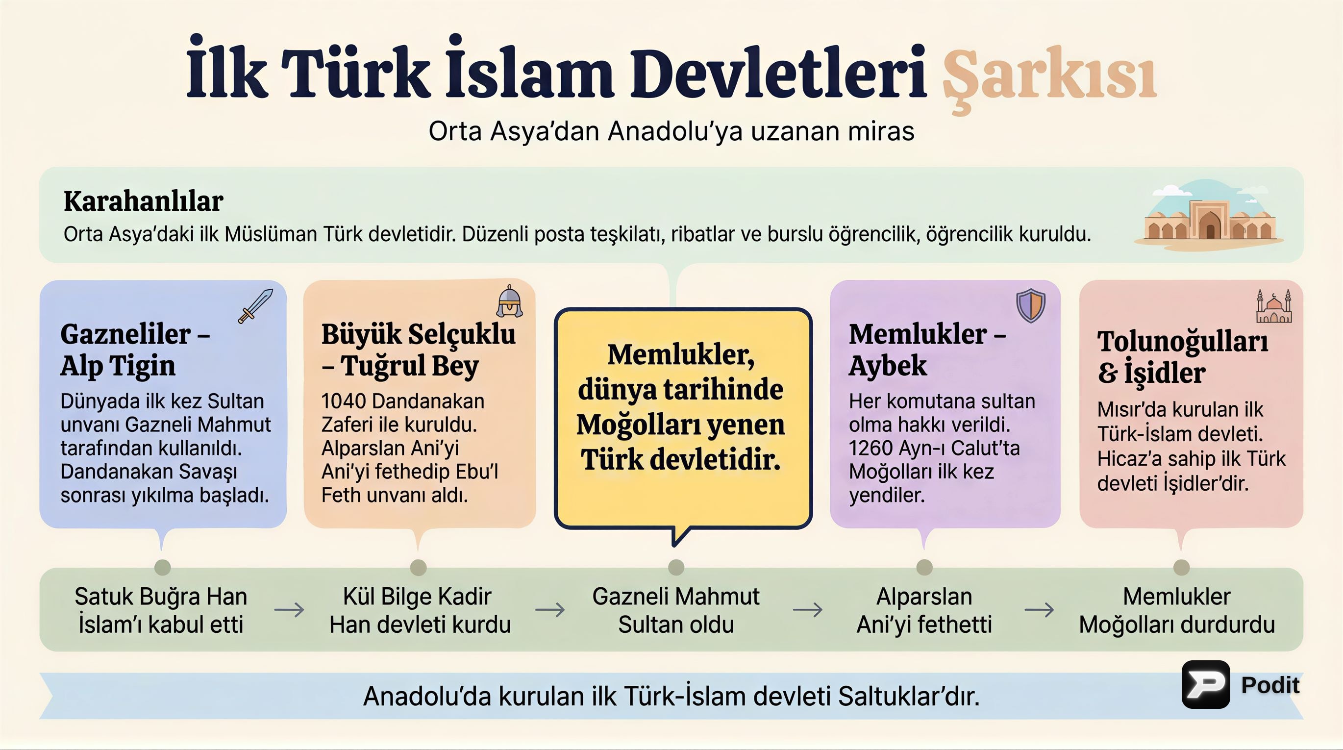 İlk Türk İslam Devletleri ve Özellikleri - görsel özet infografik