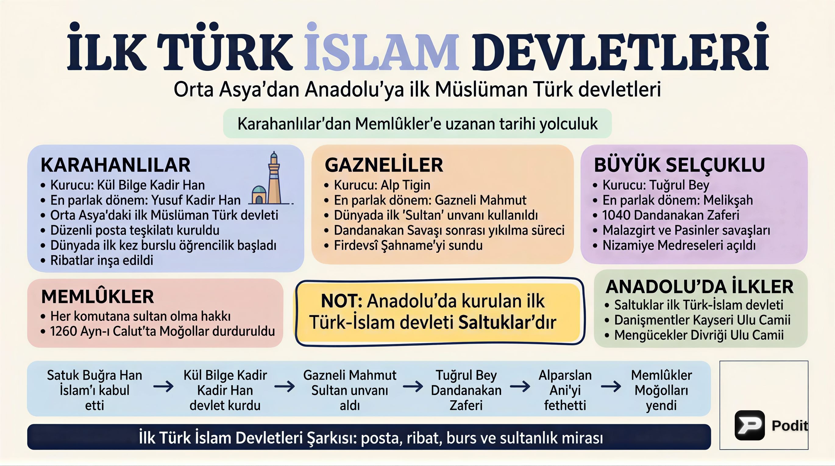 İlk Türk İslam Devletleri ve Mirasları - görsel özet infografik