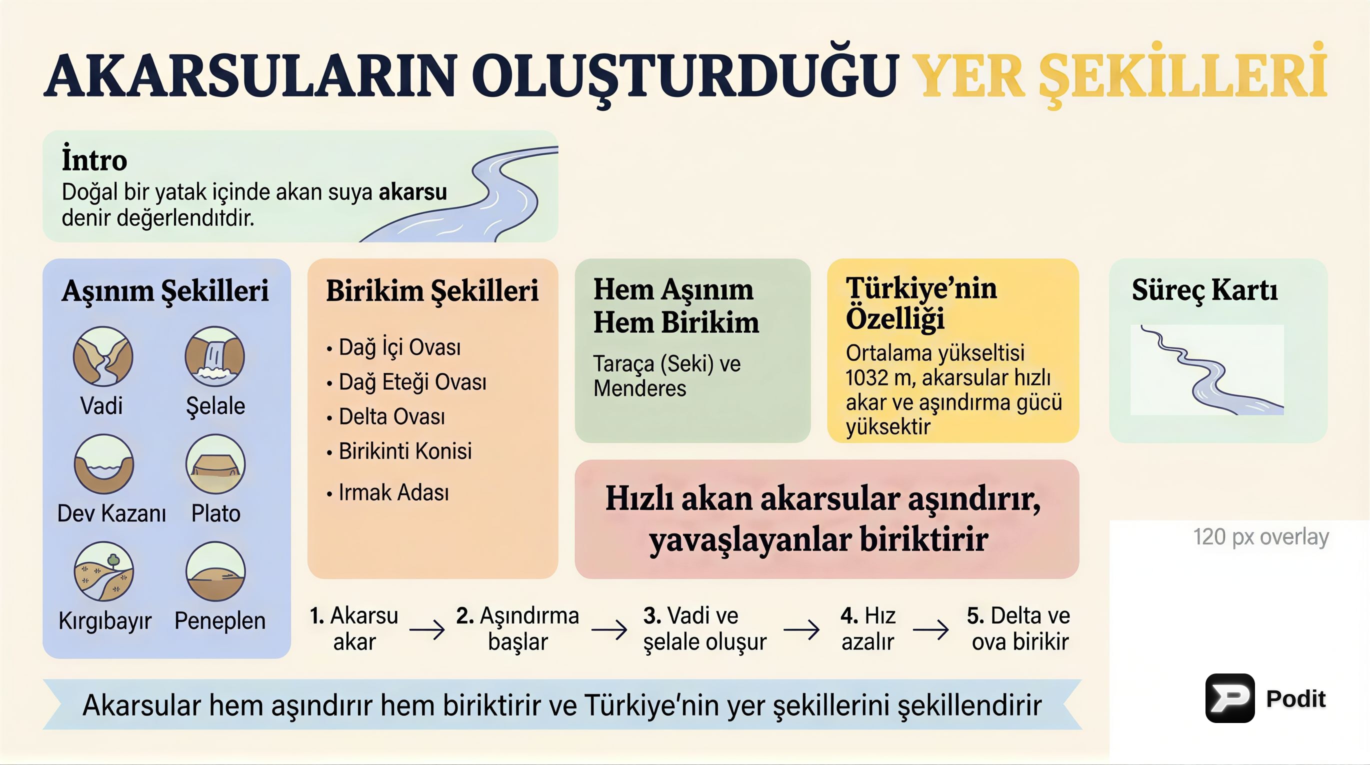 Akarsuların Oluşturduğu Yer Şekilleri: KPSS Coğrafya - görsel özet infografik