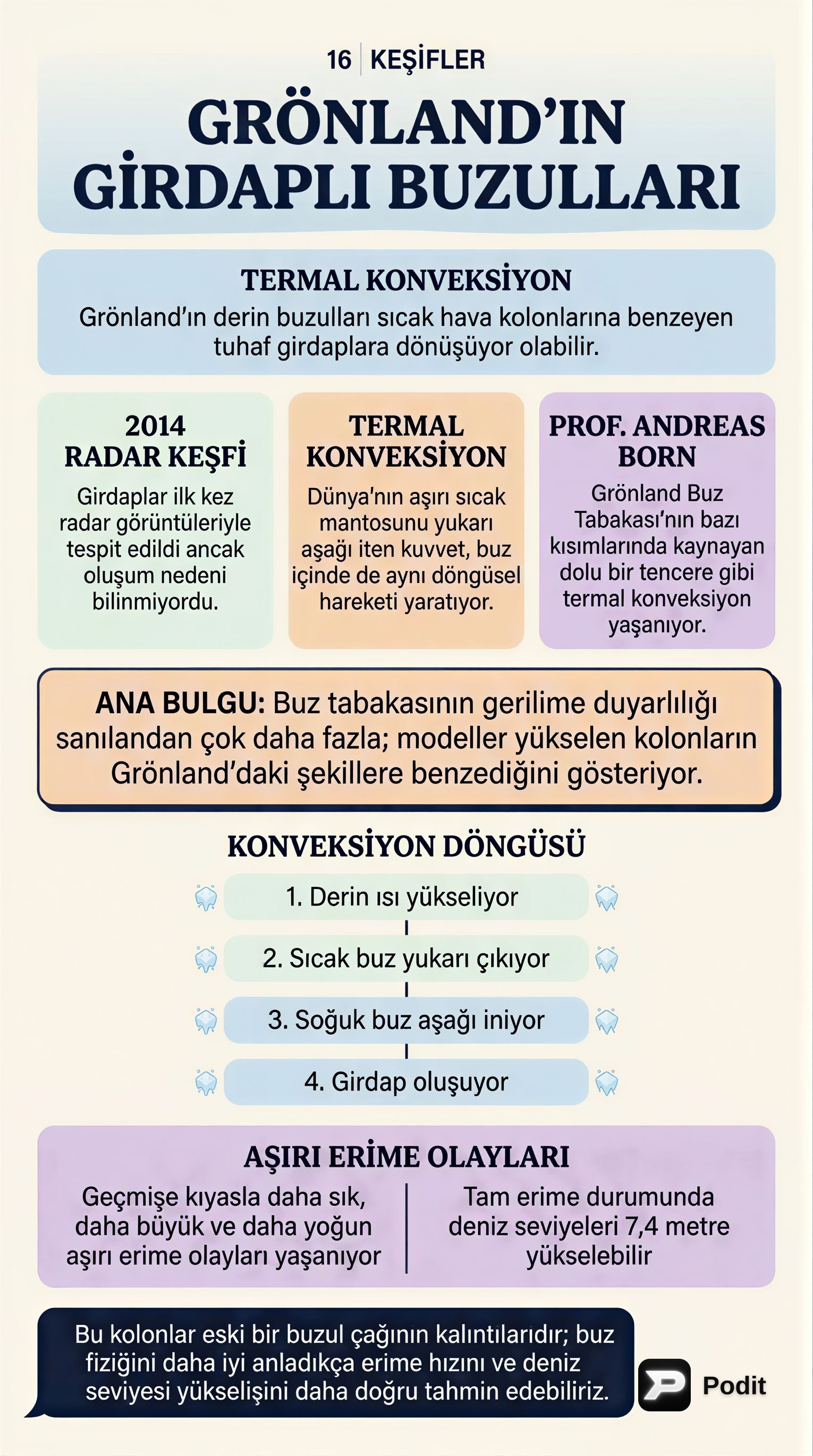 Grönland Buz Tabakasındaki Keşifler ve Erime Dinamikleri - görsel özet infografik
