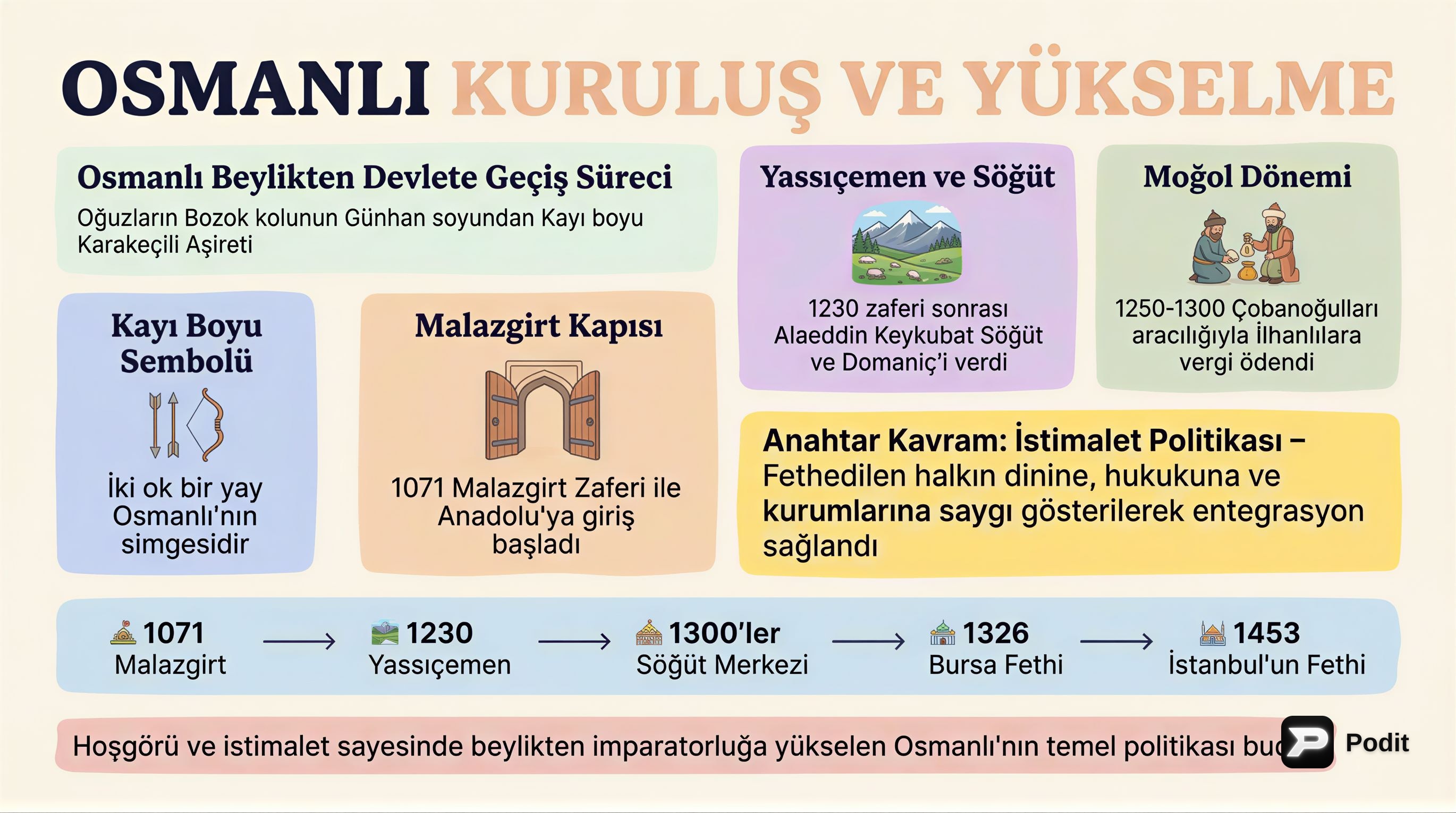 Osmanlı Devleti Kuruluş ve Yükselme Dönemleri Genel Tekrarı - görsel özet infografik