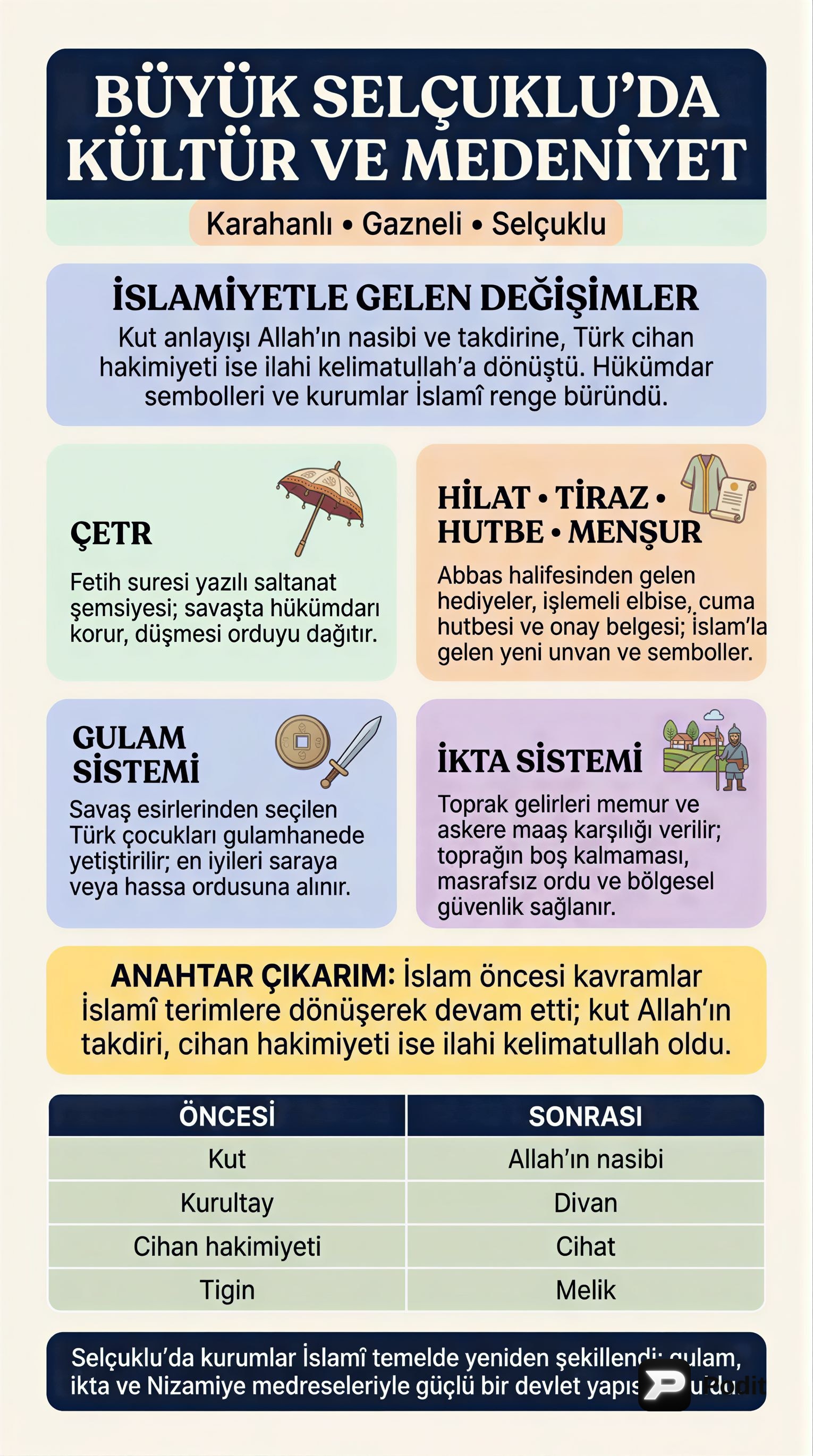 İlk Müslüman Türk Devletleri Kültür ve Medeniyeti - görsel özet infografik