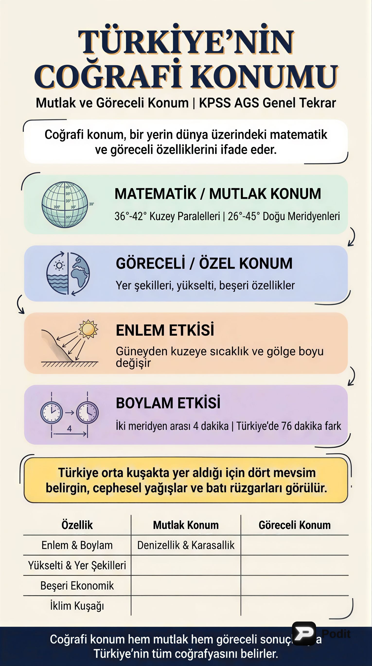 Türkiye Coğrafyası Genel Tekrarı - görsel özet infografik
