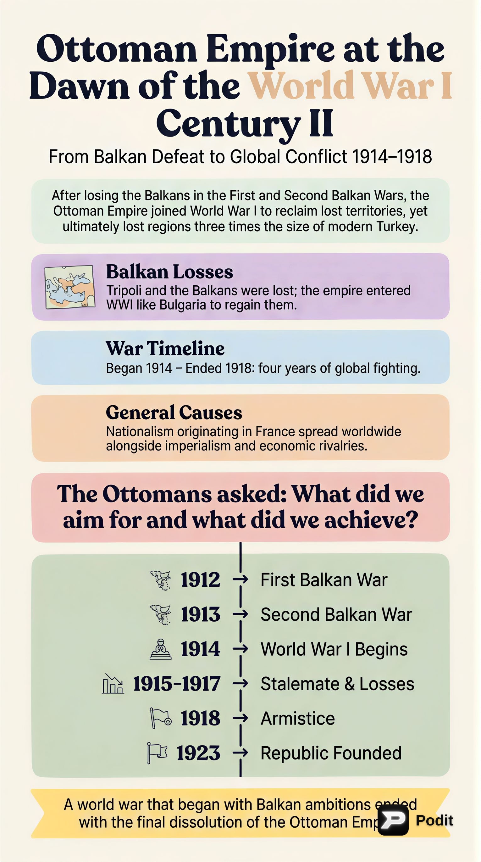 Ottoman Empire in the Early 20th Century II - görsel özet infografik