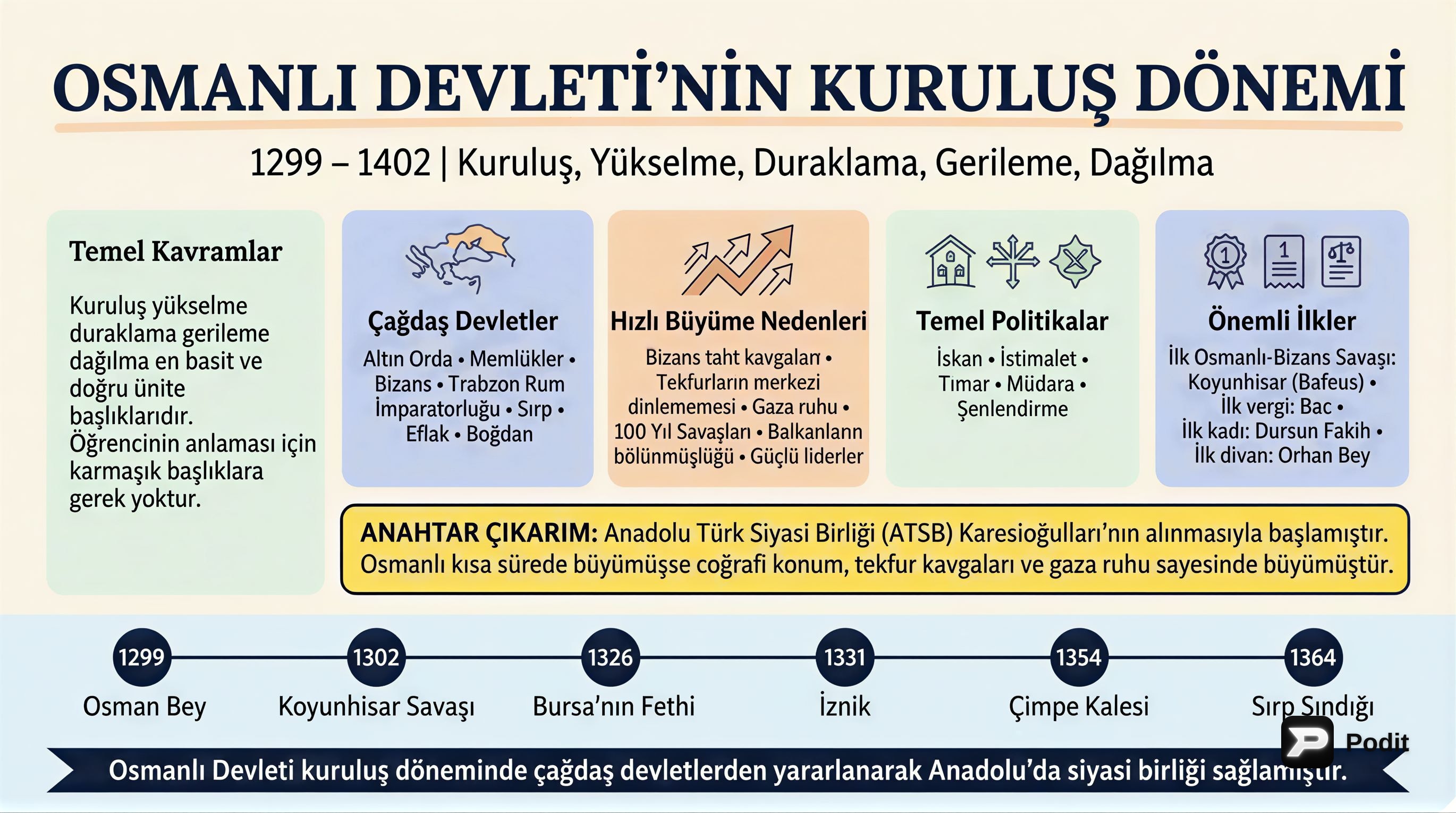 Osmanlı Devleti Kuruluş Dönemi: Temeller ve Gelişmeler - görsel özet infografik