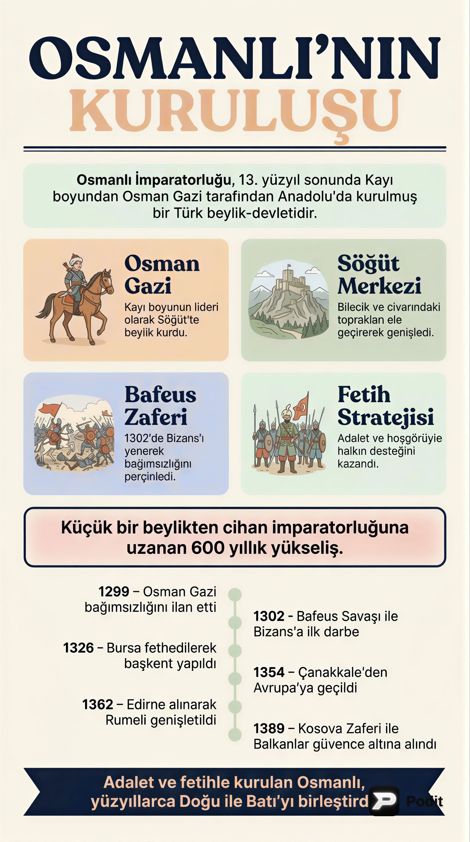 Osmanlı Devleti'nin Kuruluşu: Temeller ve Gelişim - görsel özet infografik