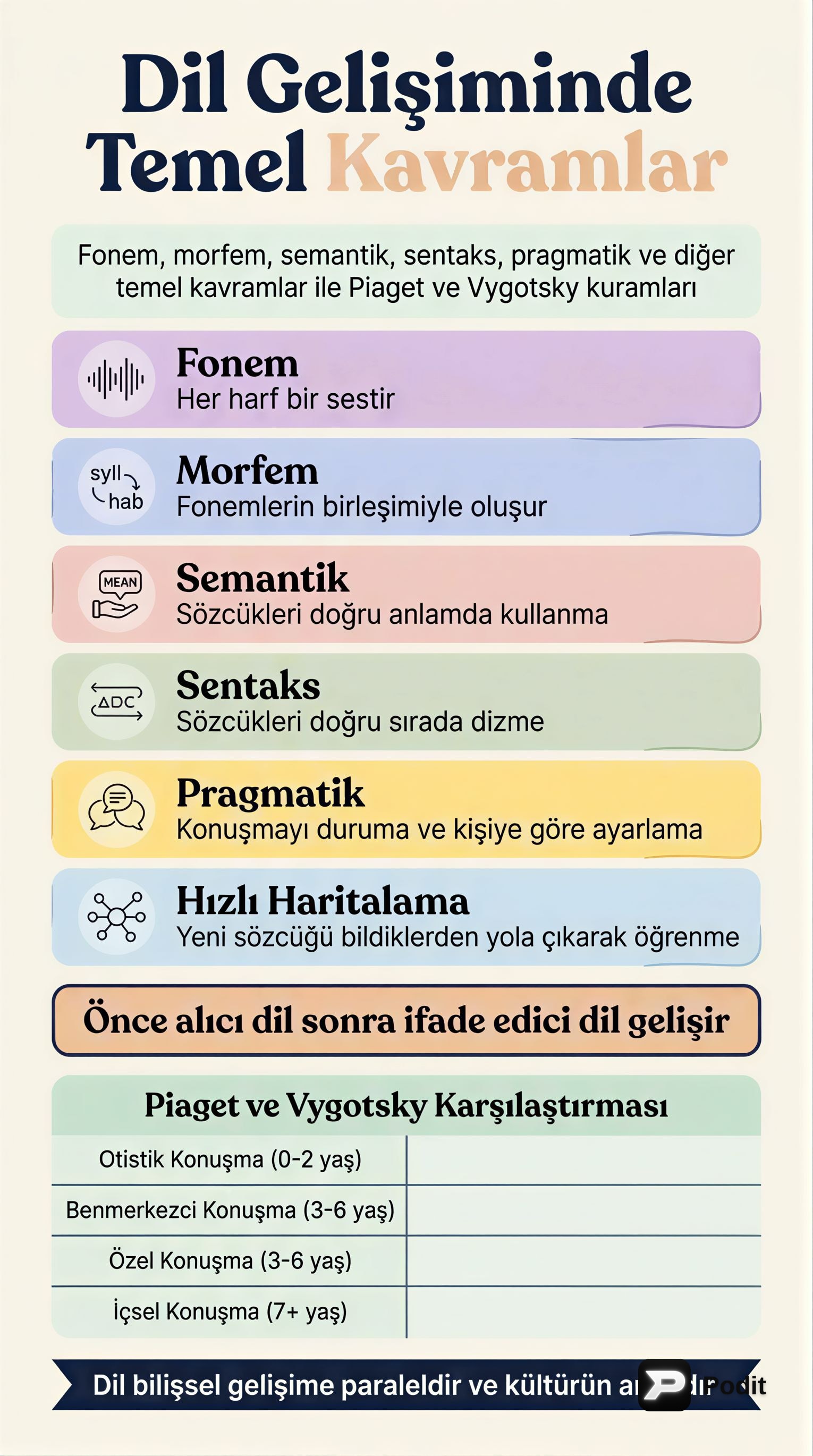 Dil Gelişimindeki Temel Kavramlar ve Kuramlar - görsel özet infografik