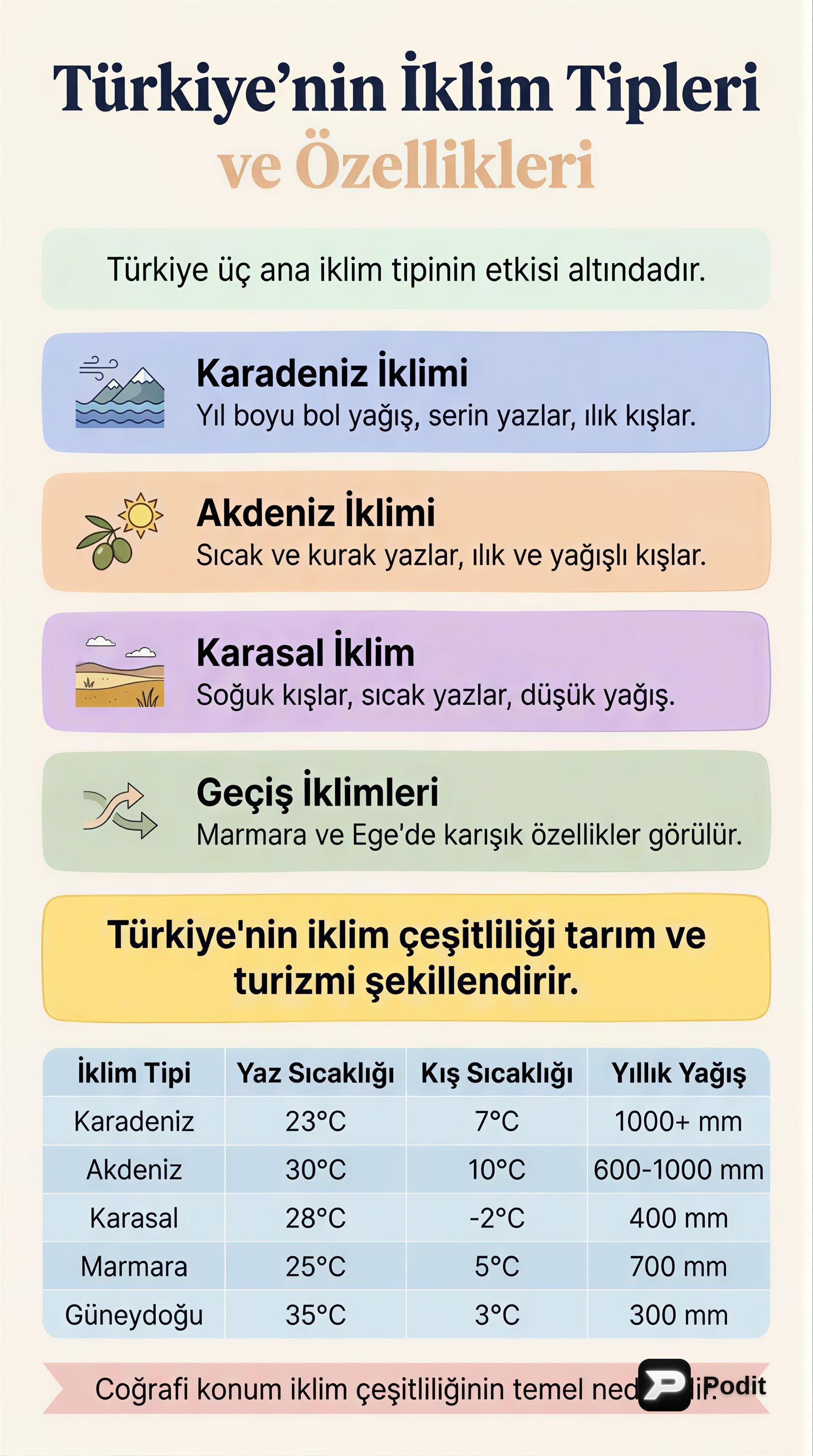 Türkiye'nin İklim Tipleri ve Özellikleri - görsel özet infografik