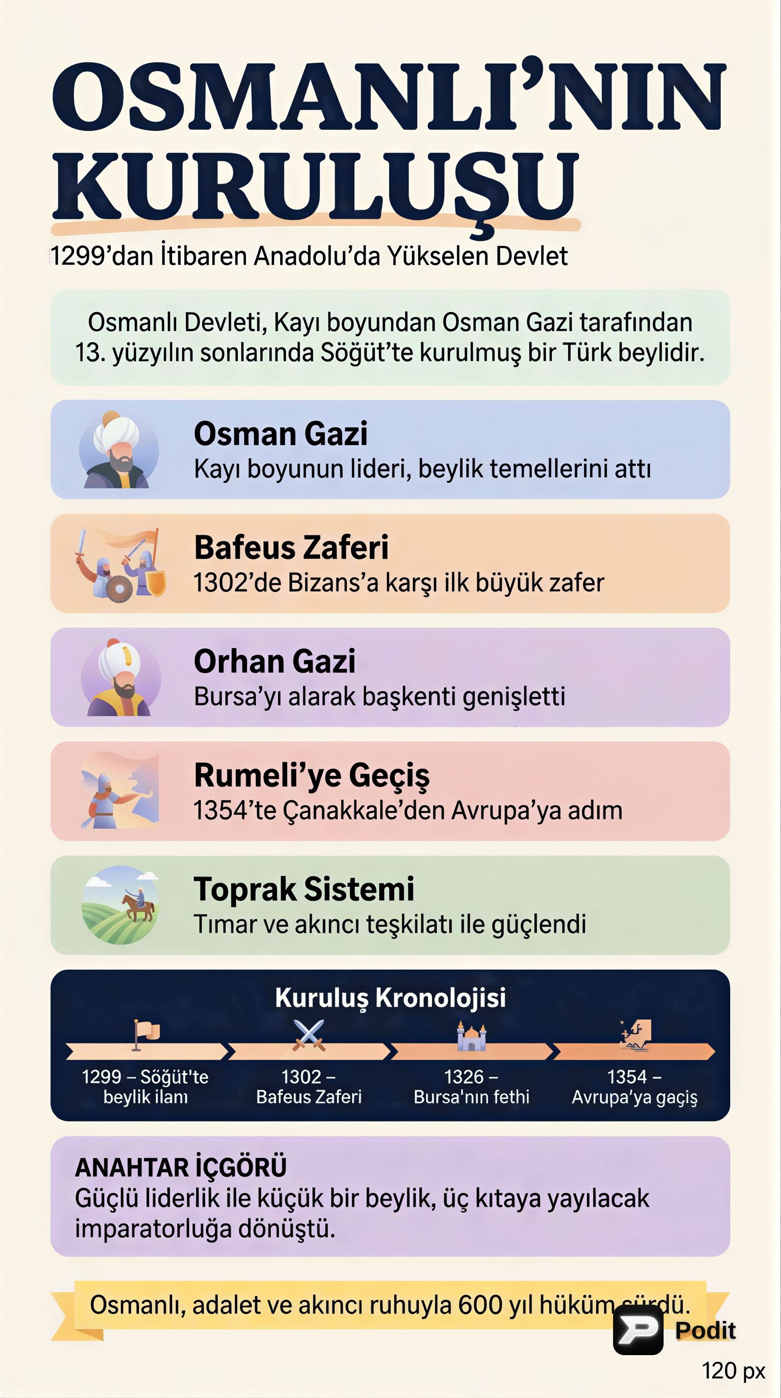 Osmanlı İmparatorluğu'nun Kuruluş Dönemi - görsel özet infografik