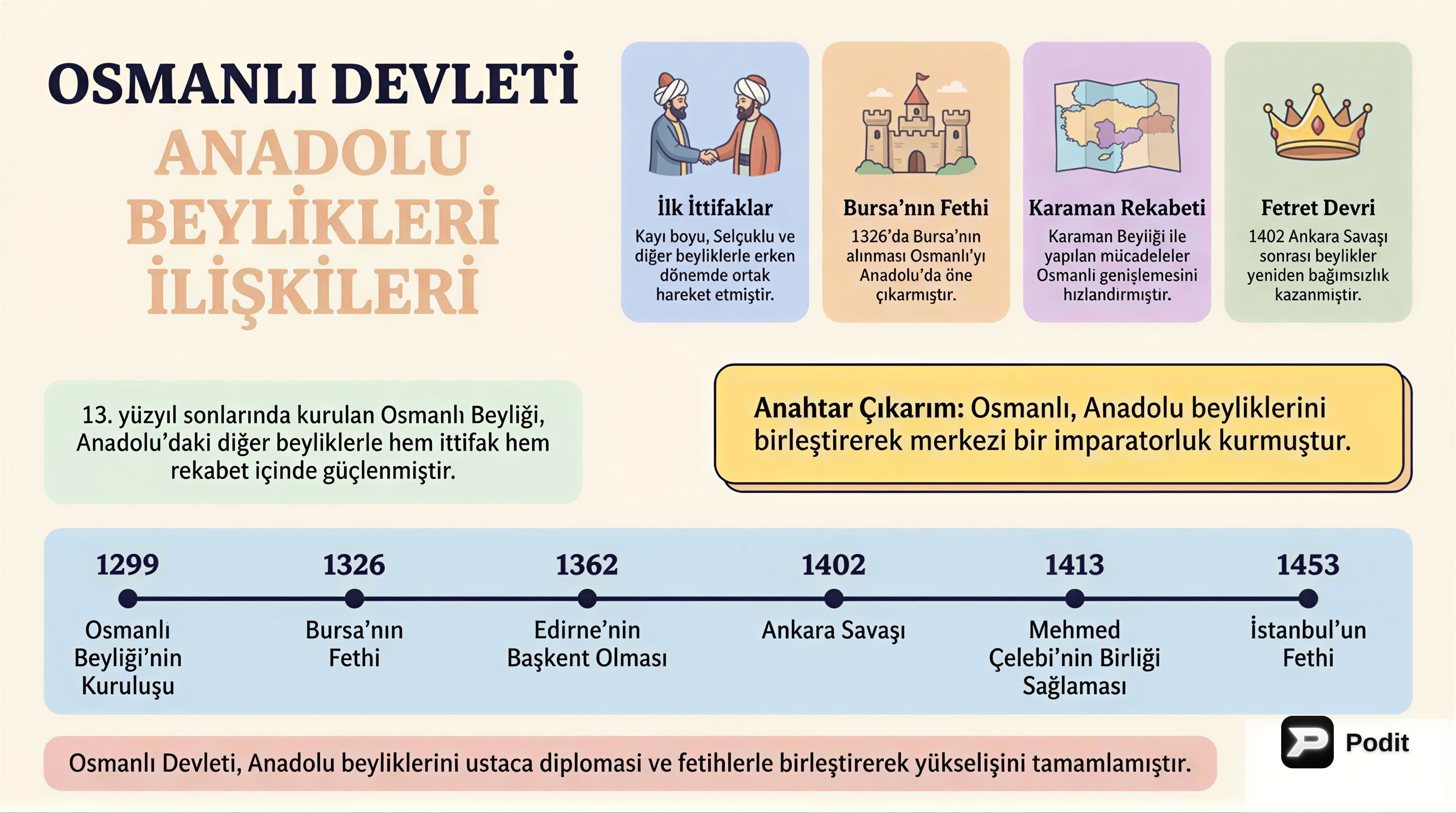 Osmanlı ve Anadolu Beylikleri İlişkileri - görsel özet infografik