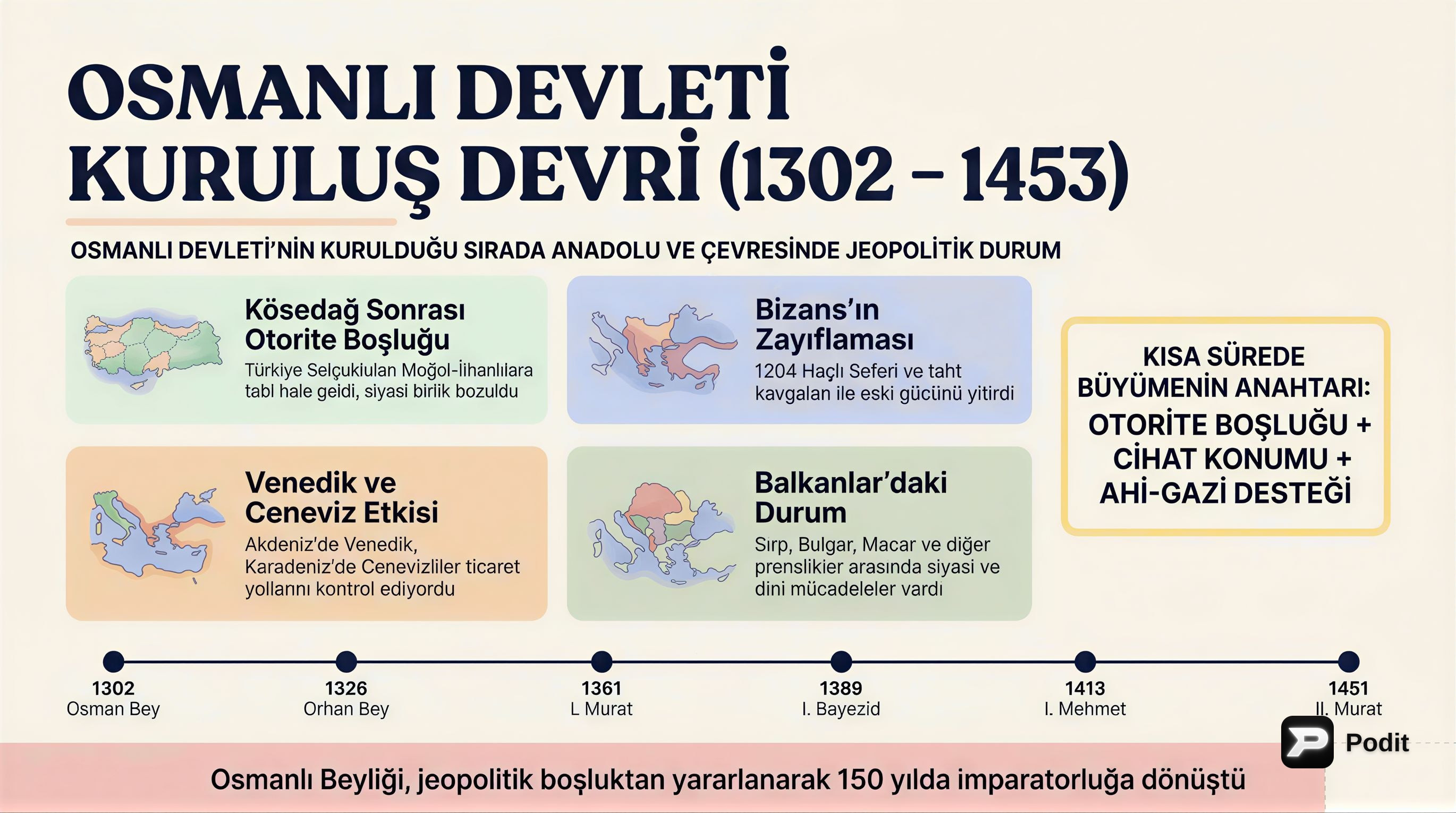 Osmanlı Devleti: Kuruluşundan Dağılmaya Genel Bakış - görsel özet infografik