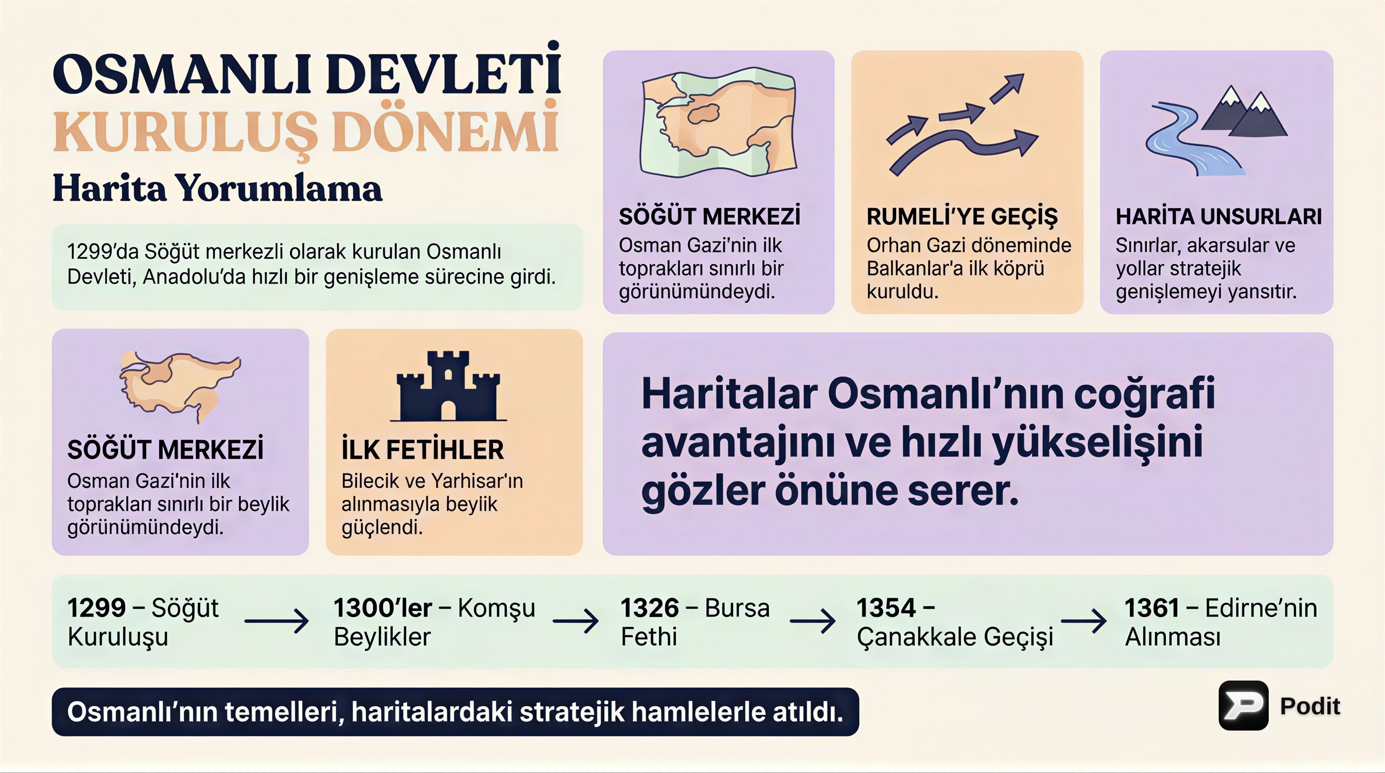 Osmanlı Kuruluş Dönemi Harita Yorumlama - görsel özet infografik