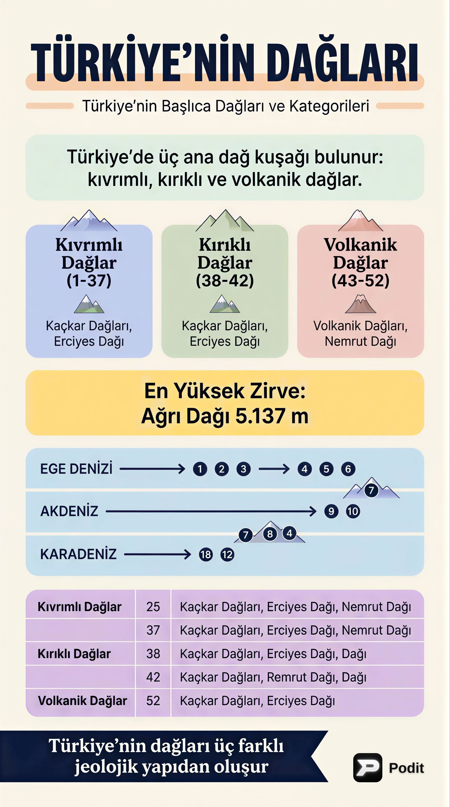 Türkiye'nin Dağ Oluşumları ve Başlıca Dağları - görsel özet infografik