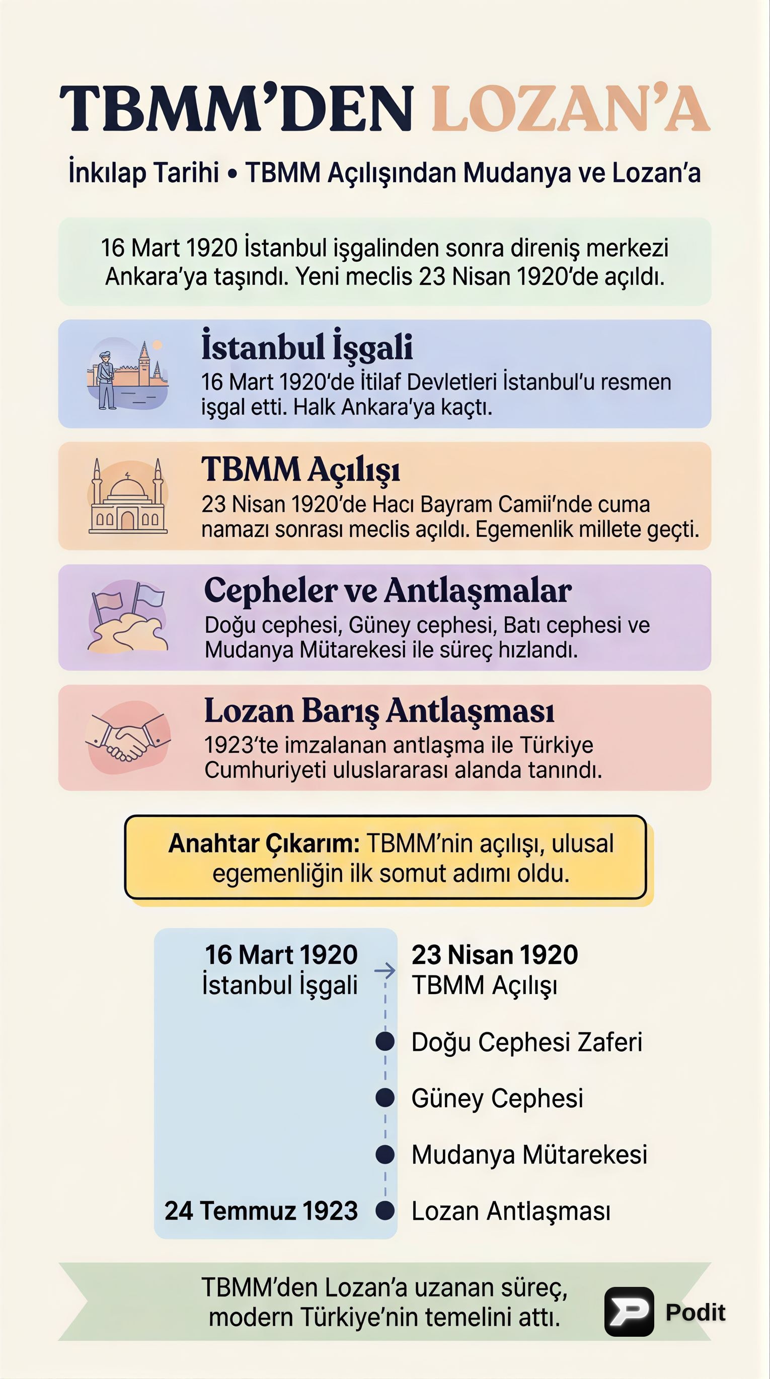 TBMM'den Lozan'a: Milli Mücadele ve Yeni Türkiye - görsel özet infografik