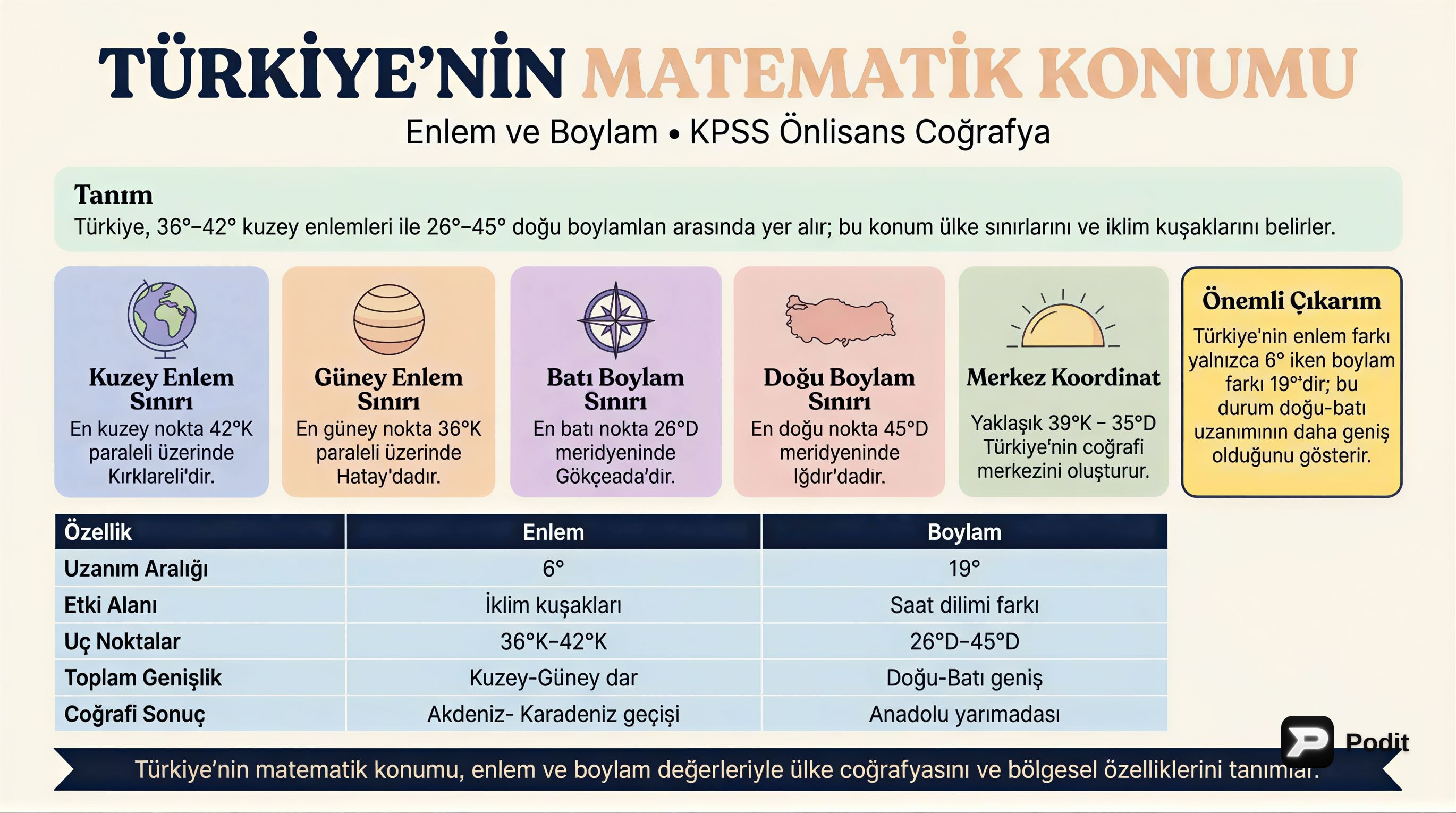 Türkiye'nin Matematik Konumu: Enlem ve Boylam - görsel özet infografik