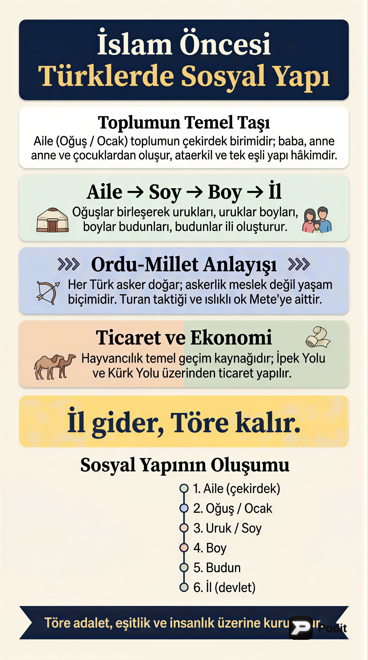 İslam Öncesi Türklerde Toplum, Ekonomi, Ordu ve Hukuk - görsel özet infografik