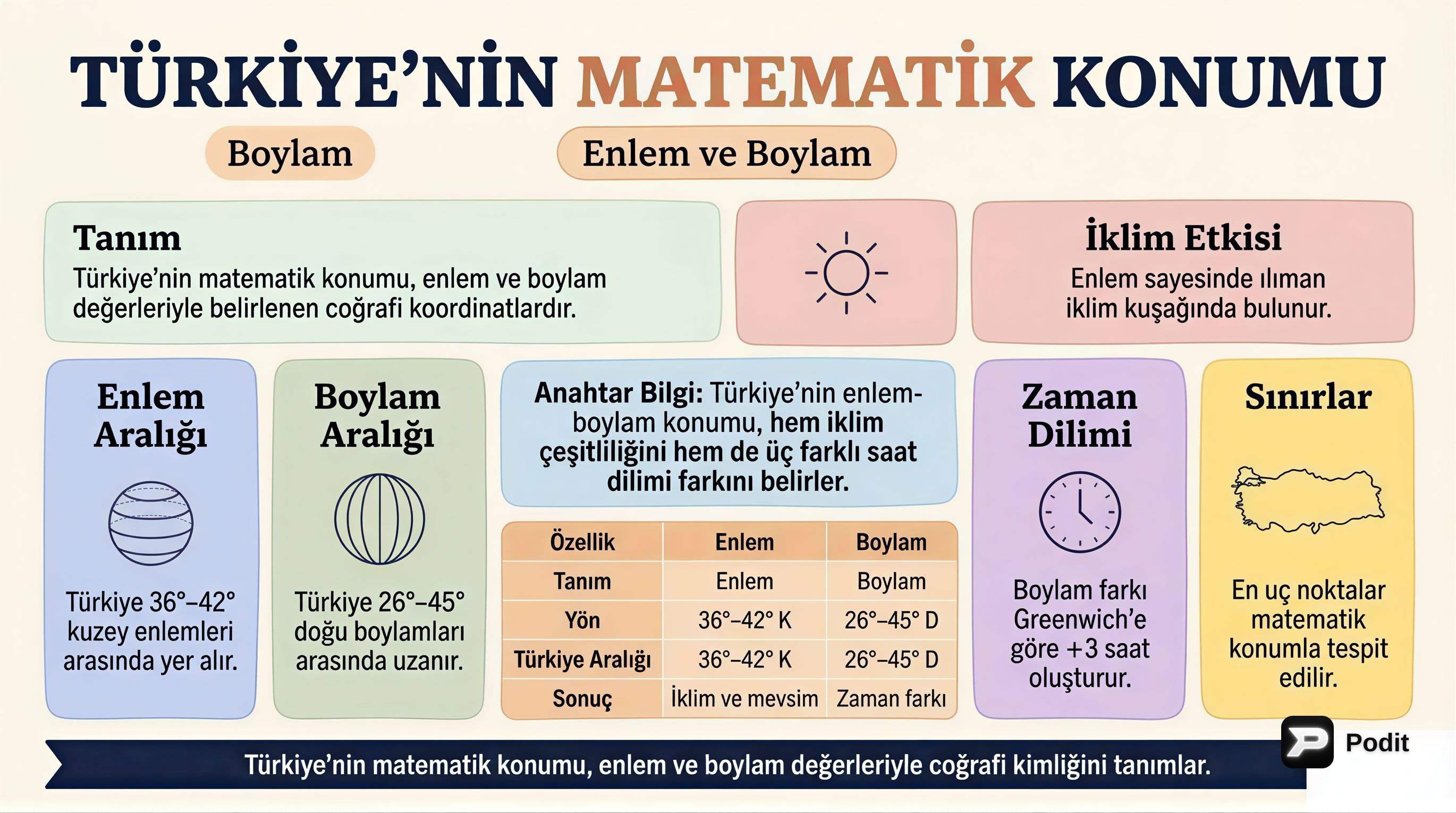 Türkiye'nin Matematik Konumu: Enlem ve Boylam - görsel özet infografik