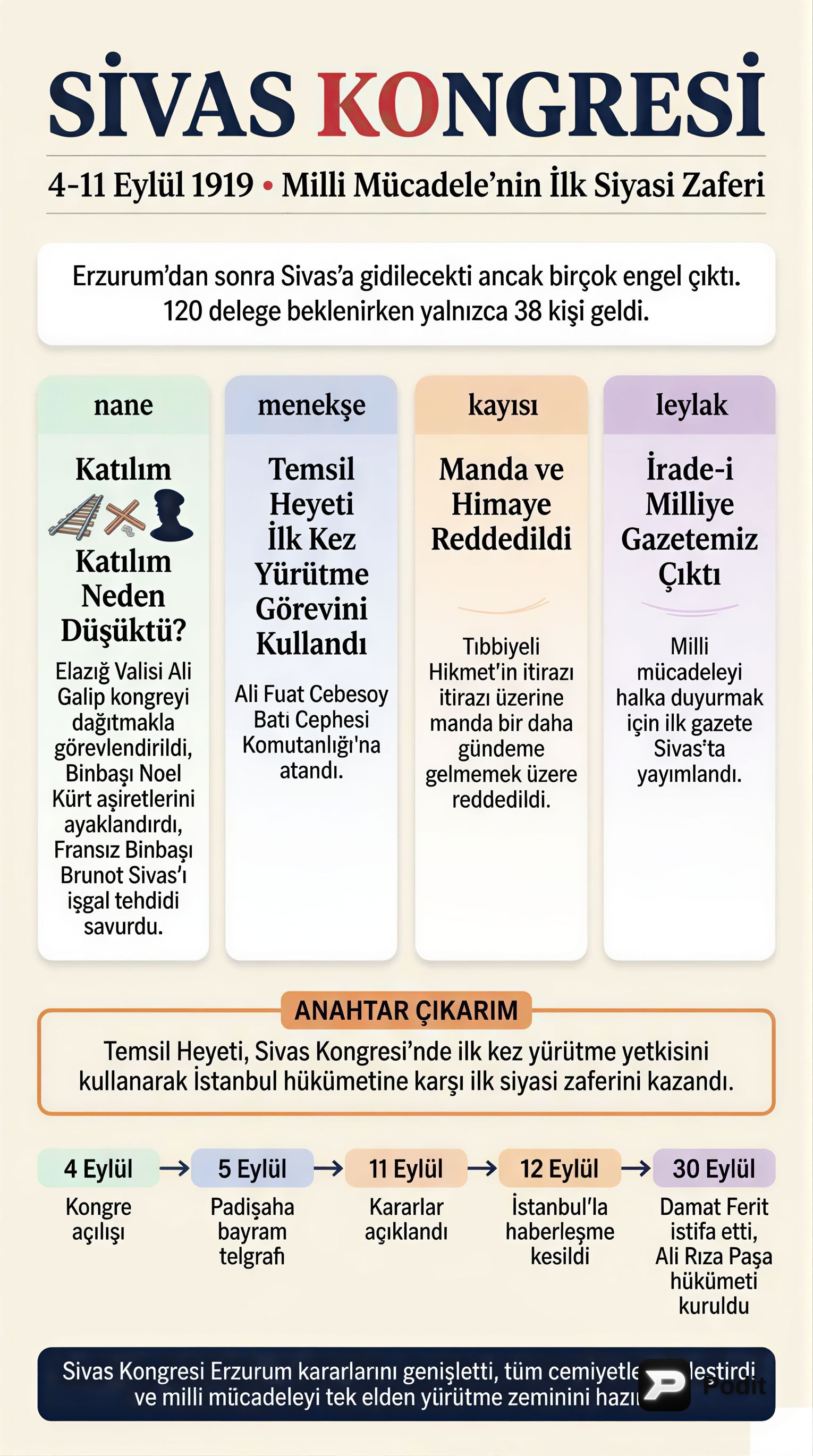 Milli Mücadele Dönemi: Sivas'tan Ankara'ya - görsel özet infografik