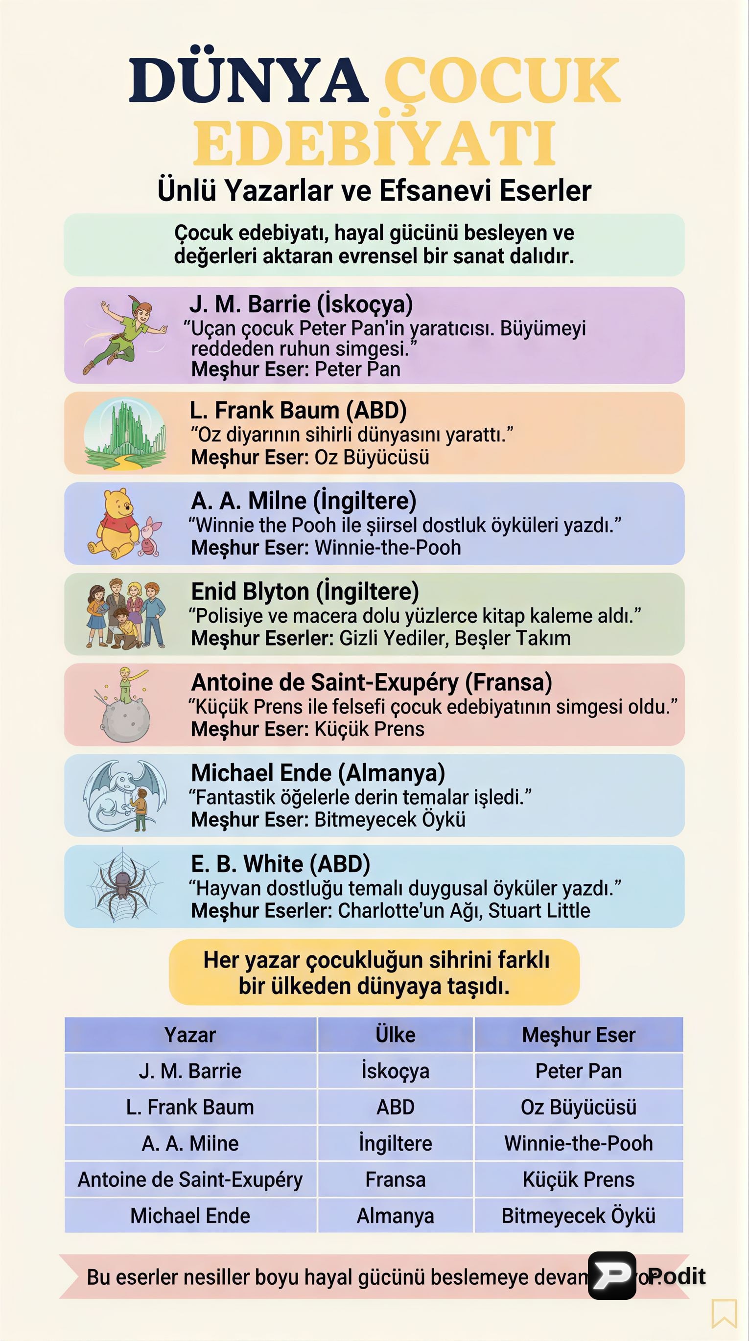 Dünya Çocuk Edebiyatının Öncüleri ve Eserleri - görsel özet infografik