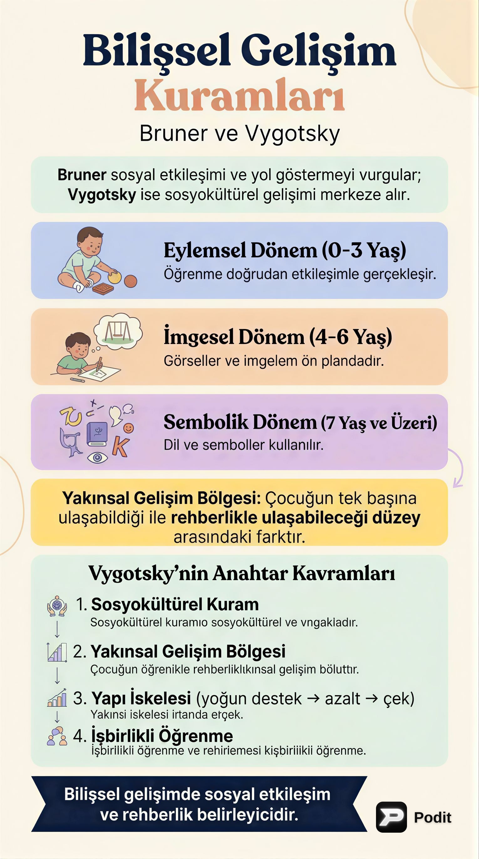 Bruner ve Vygotsky'nin Bilişsel Gelişim Kuramları - görsel özet infografik