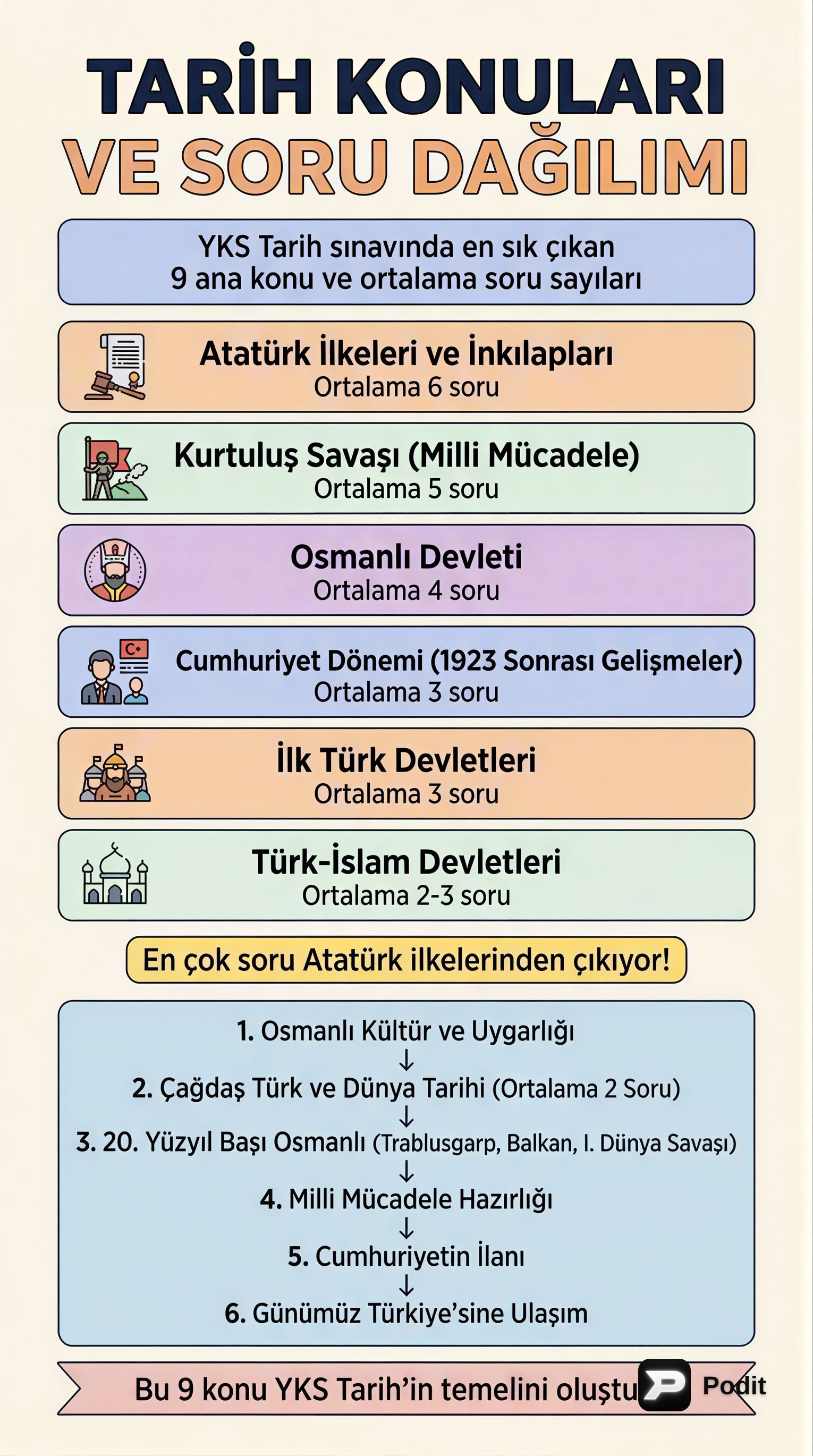 Türk Tarihinin Ana Dönemleri ve Temel Konuları - görsel özet infografik